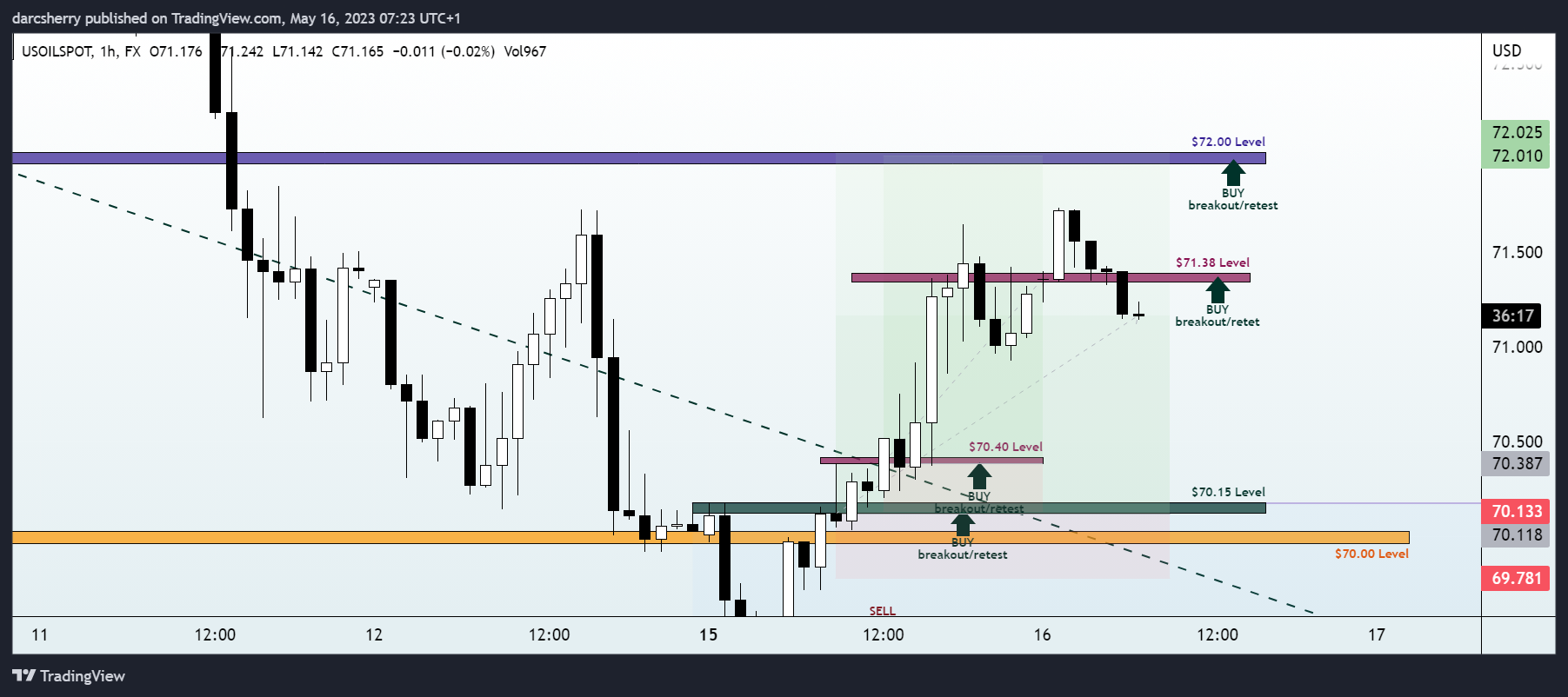 FX:USOILSPOT Chart Image by darcsherry