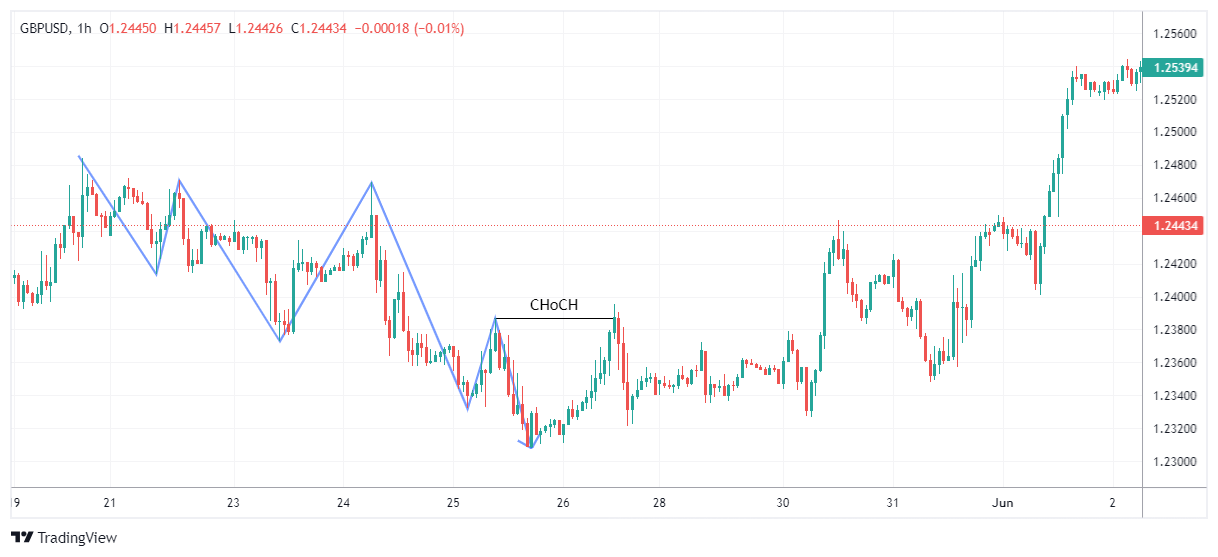 GBPUSD Chart Image