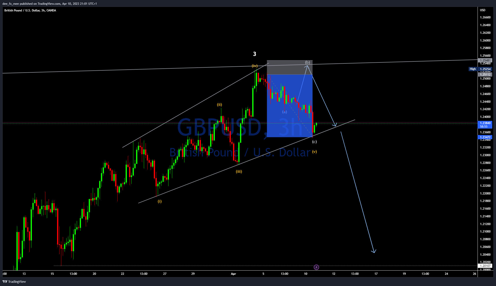OANDA:GBPUSD Chart Image by Adefxc