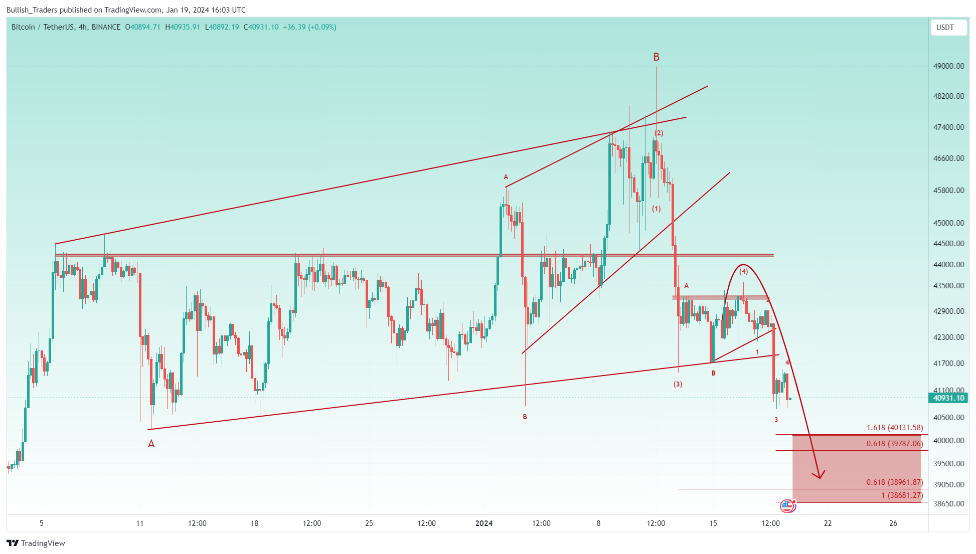 BINANCE:BTCUSDT Chart Image by Bullish_Traders