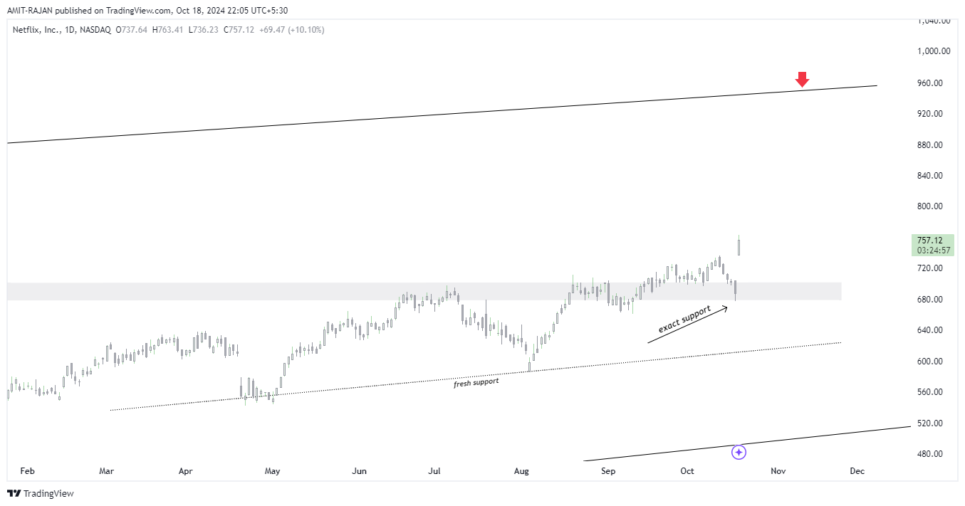 BATS:NFLX Chart Image by AMIT-RAJAN