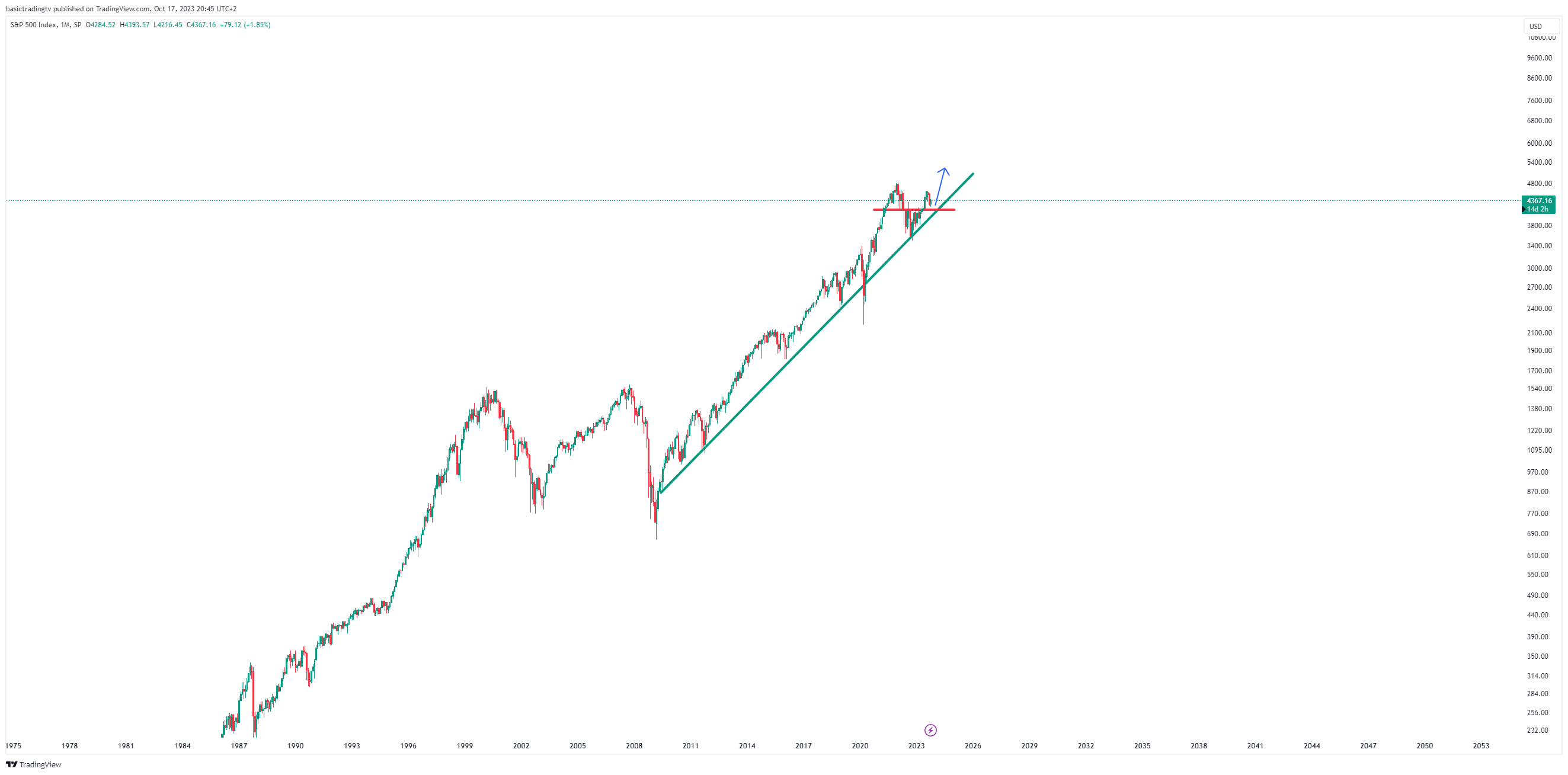 SP:SPX Chart Image by basictradingtv