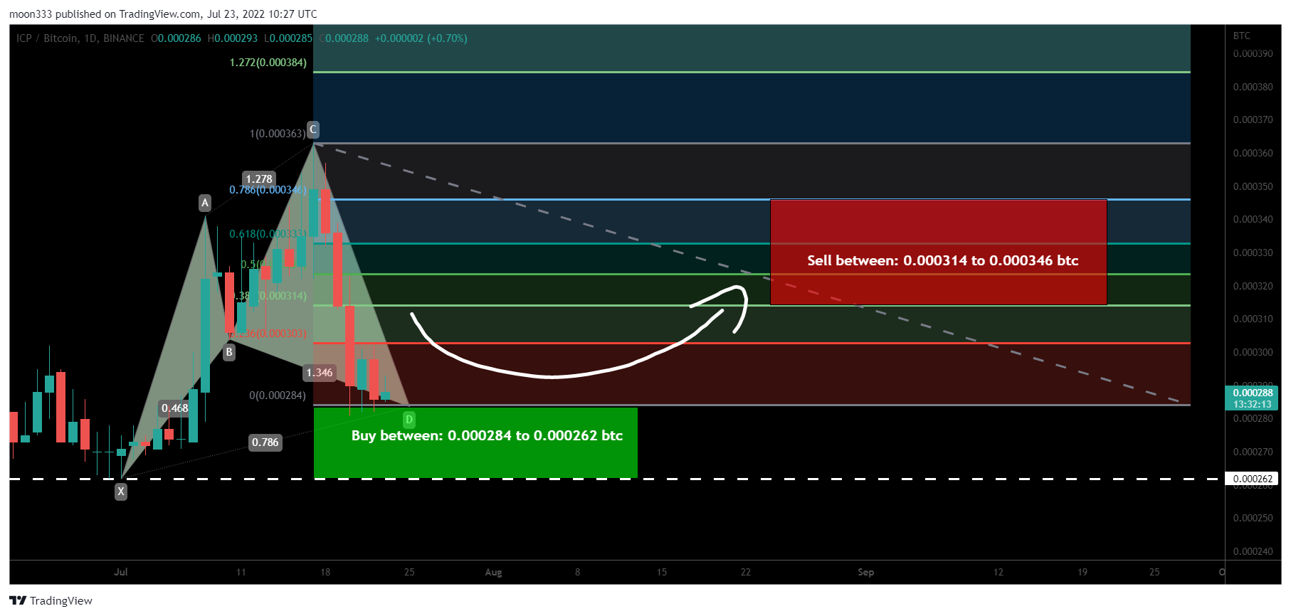 BINANCE:ICPBTC Chart Image by moon333