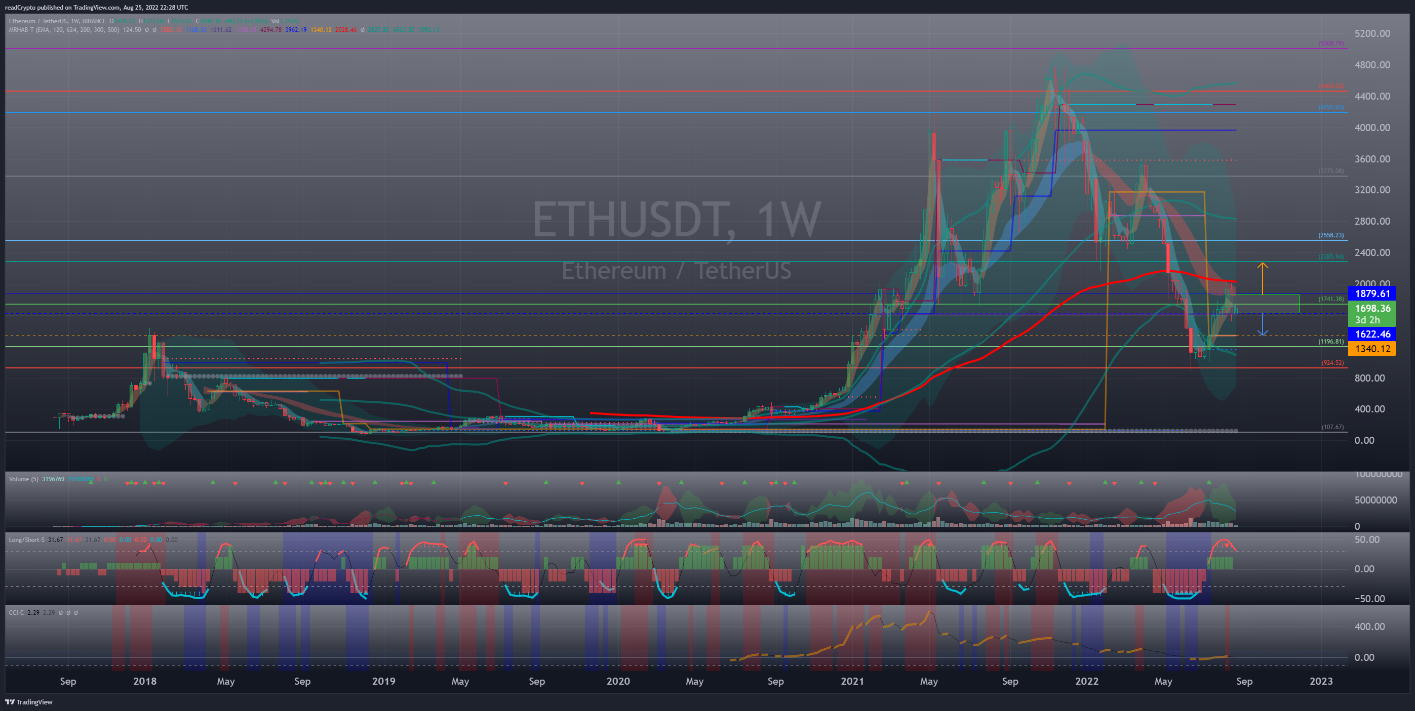 BINANCE:ETHUSDT Chart Image by readCrypto