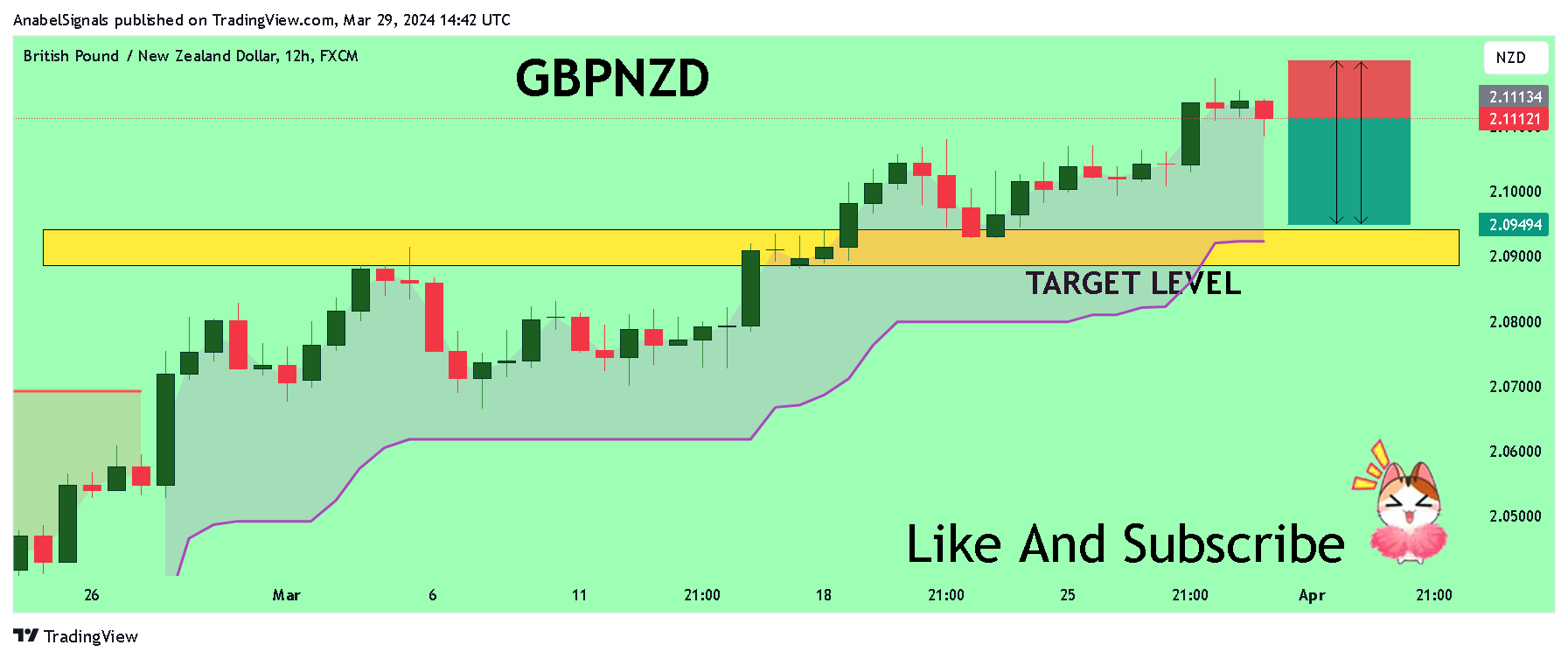 FX:GBPNZD Chart Image by AnabelSignals