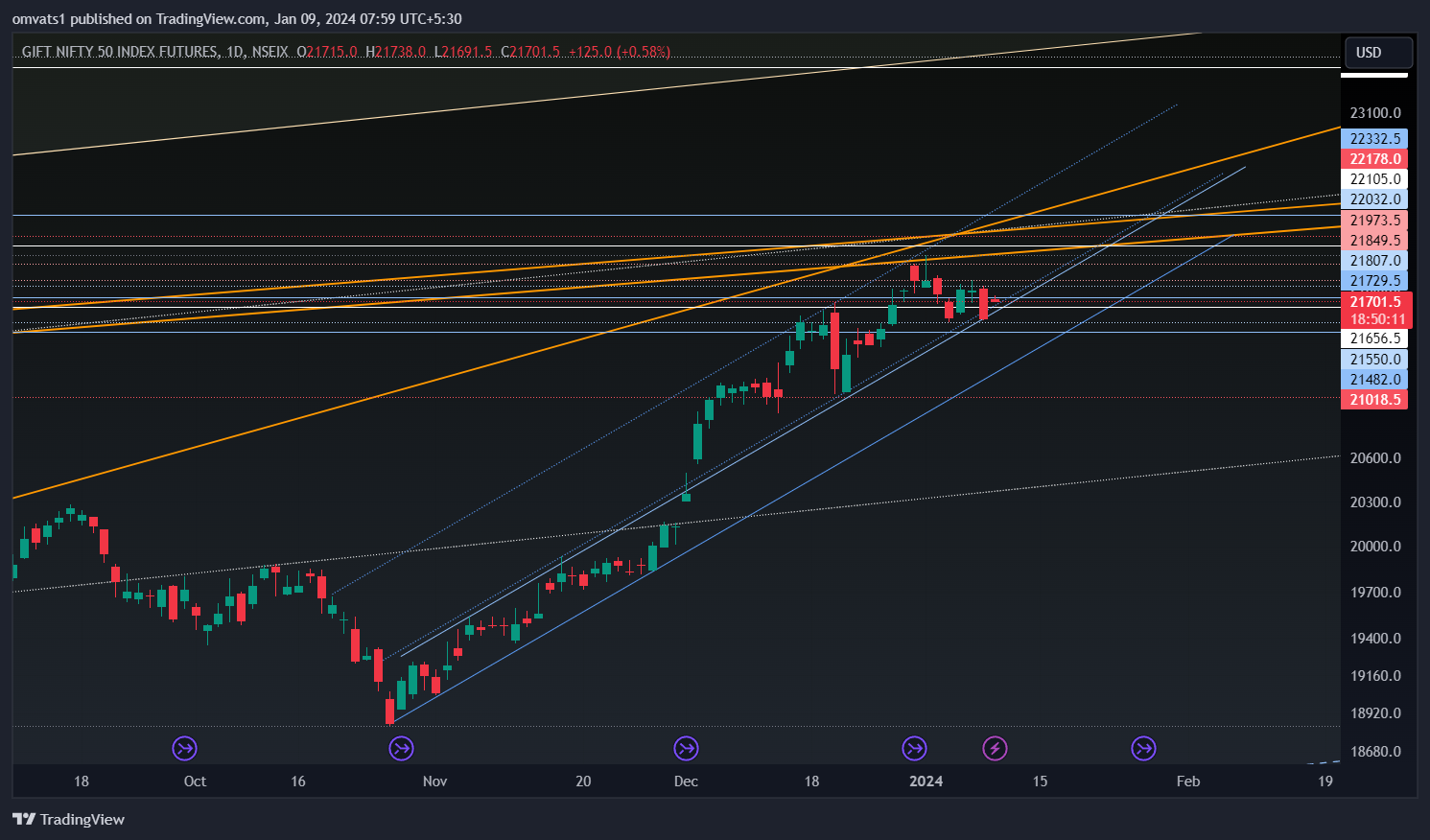 NSEIX:NIFTY1! Chart Image by omvats1