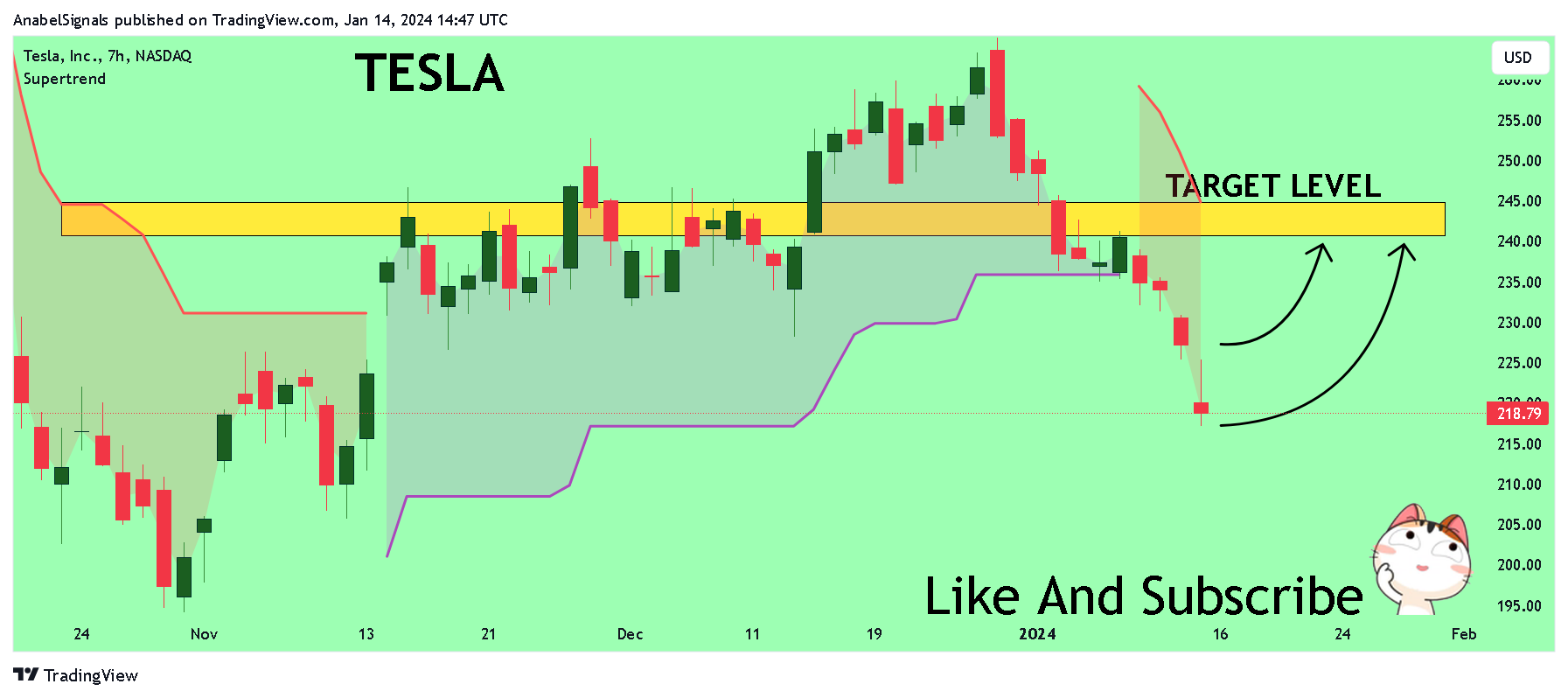 BATS:TSLA Chart Image by AnabelSignals
