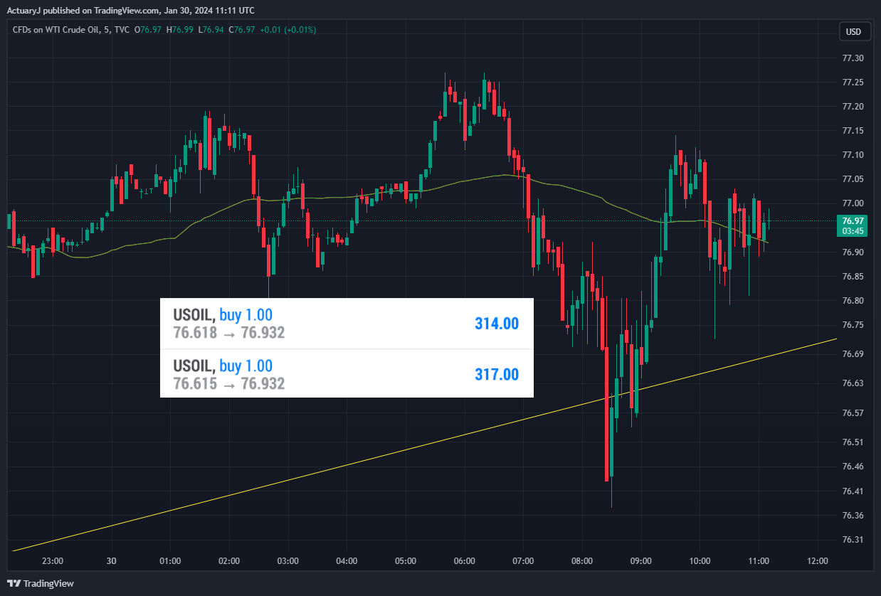 TVC:USOIL Chart Image by ActuaryJ