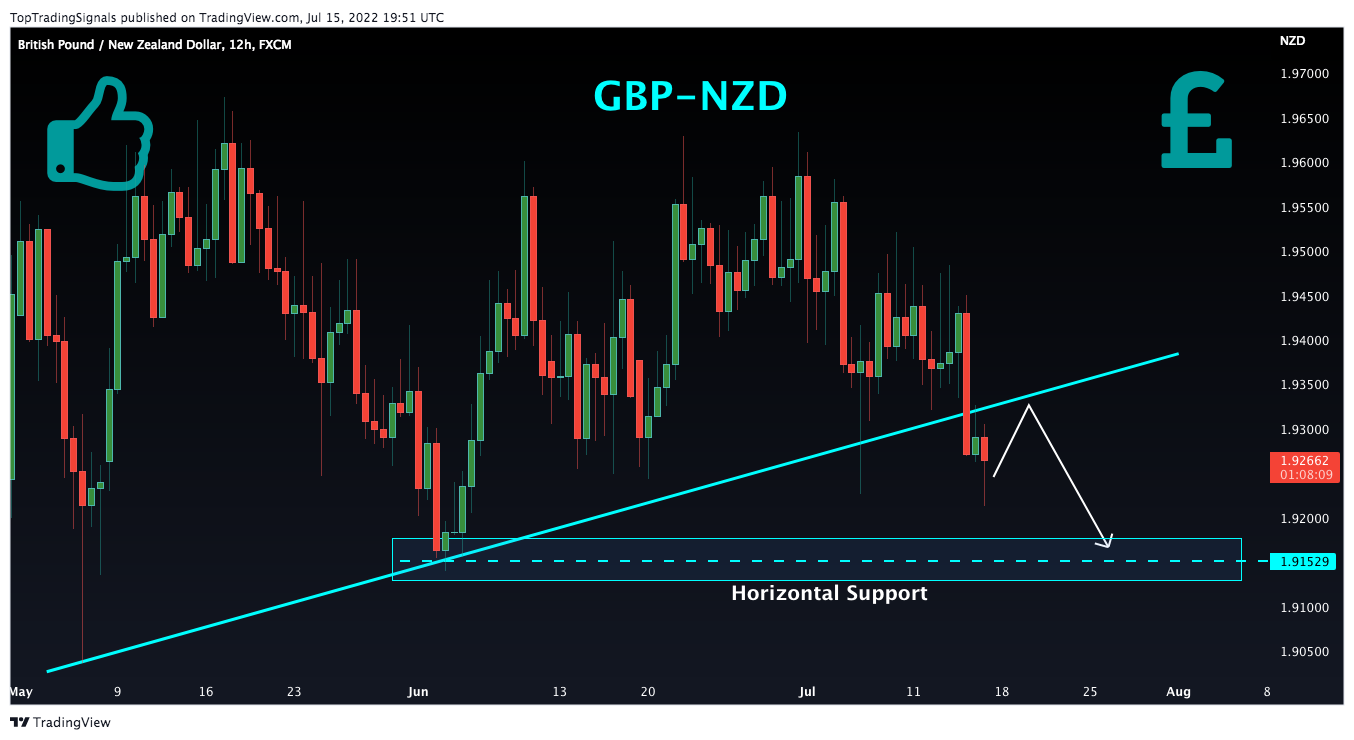 FX:GBPNZD Chart Image by TopTradingSignals