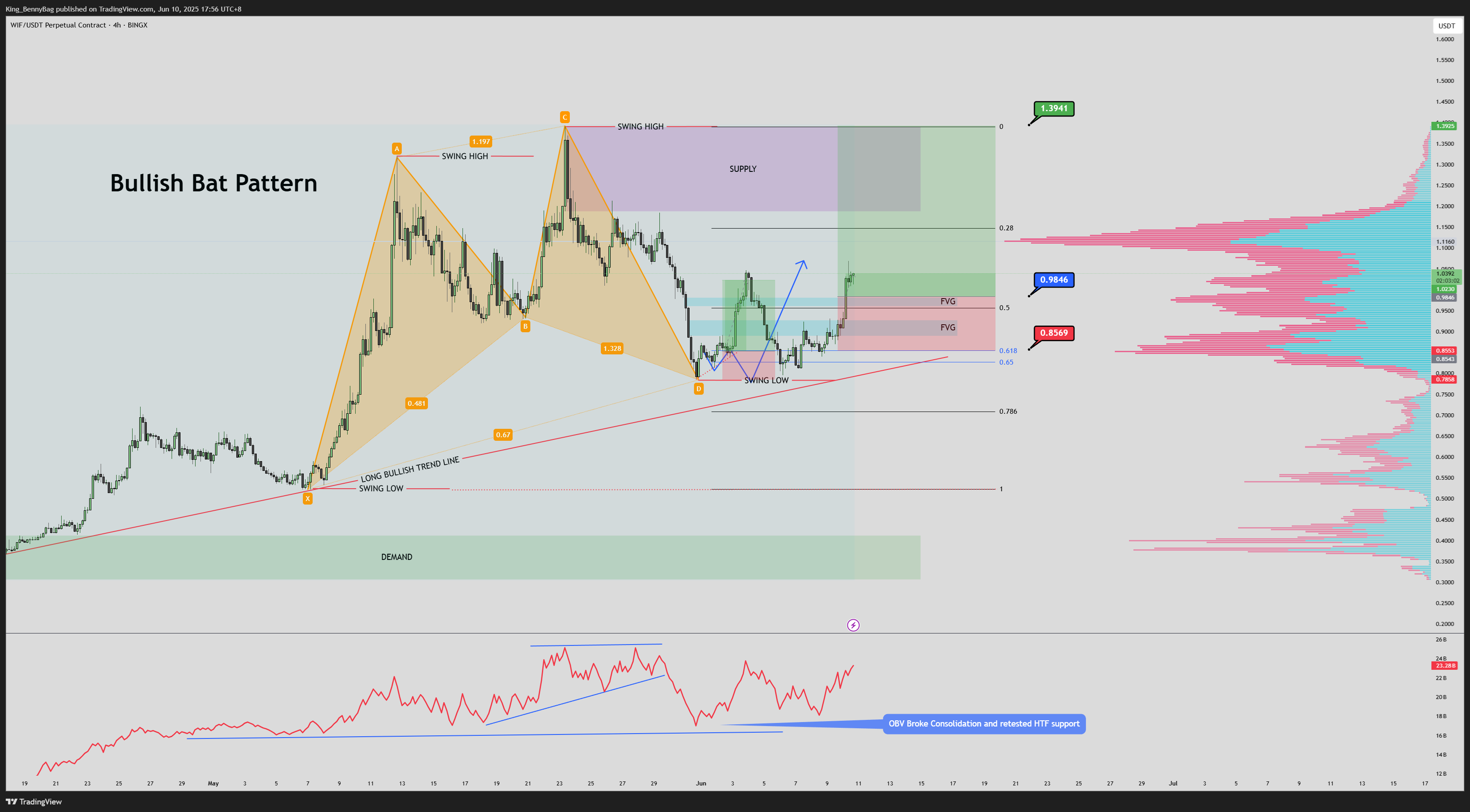 BINGX:WIFUSDT.P Chart Image by King_BennyBag