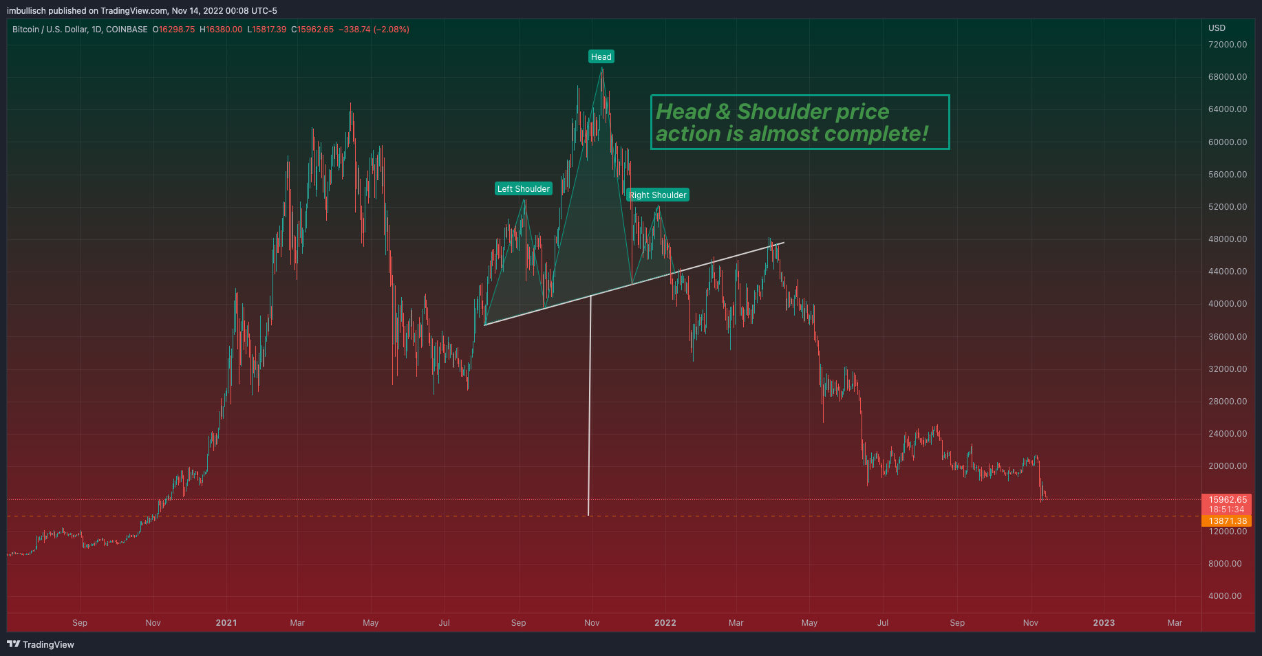 COINBASE:BTCUSD Chart Image by imcryptodragon