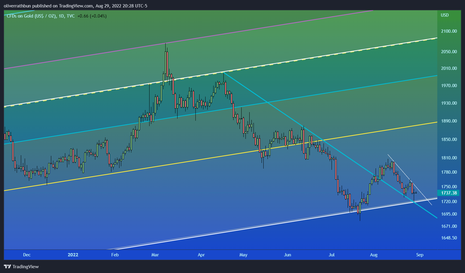TVC:GOLD Chart Image by oliverrathbun