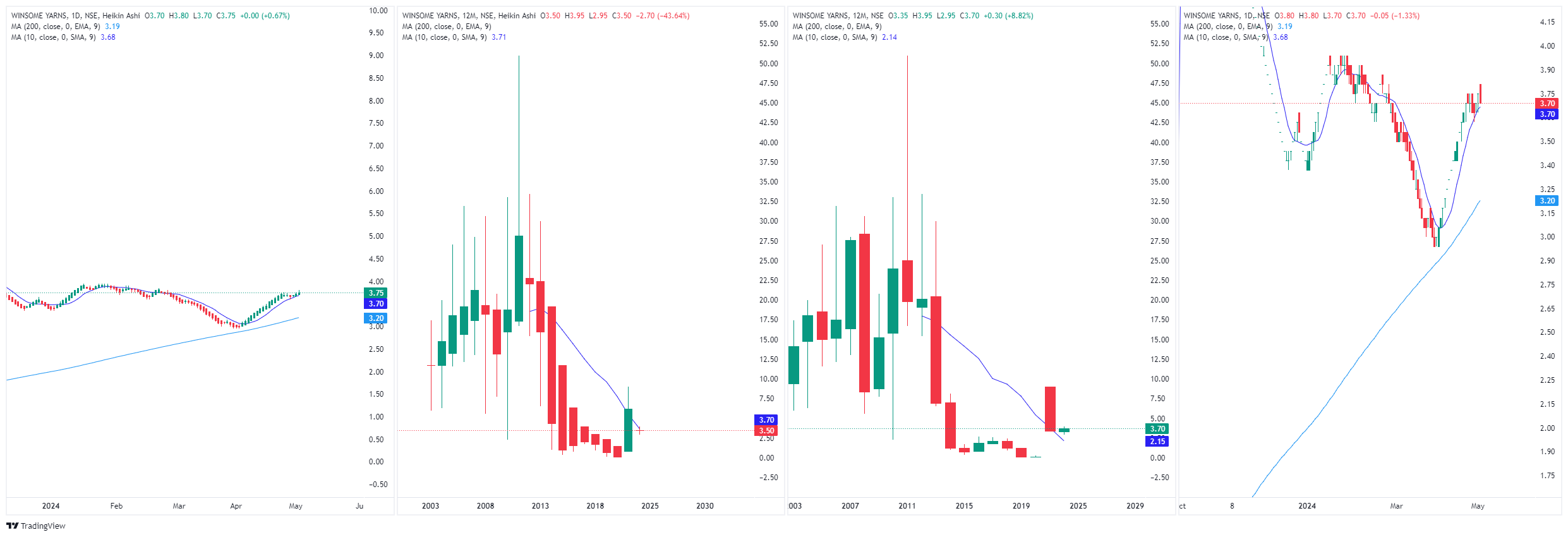 NSEE25045:WINSOME YARNS Chart Image