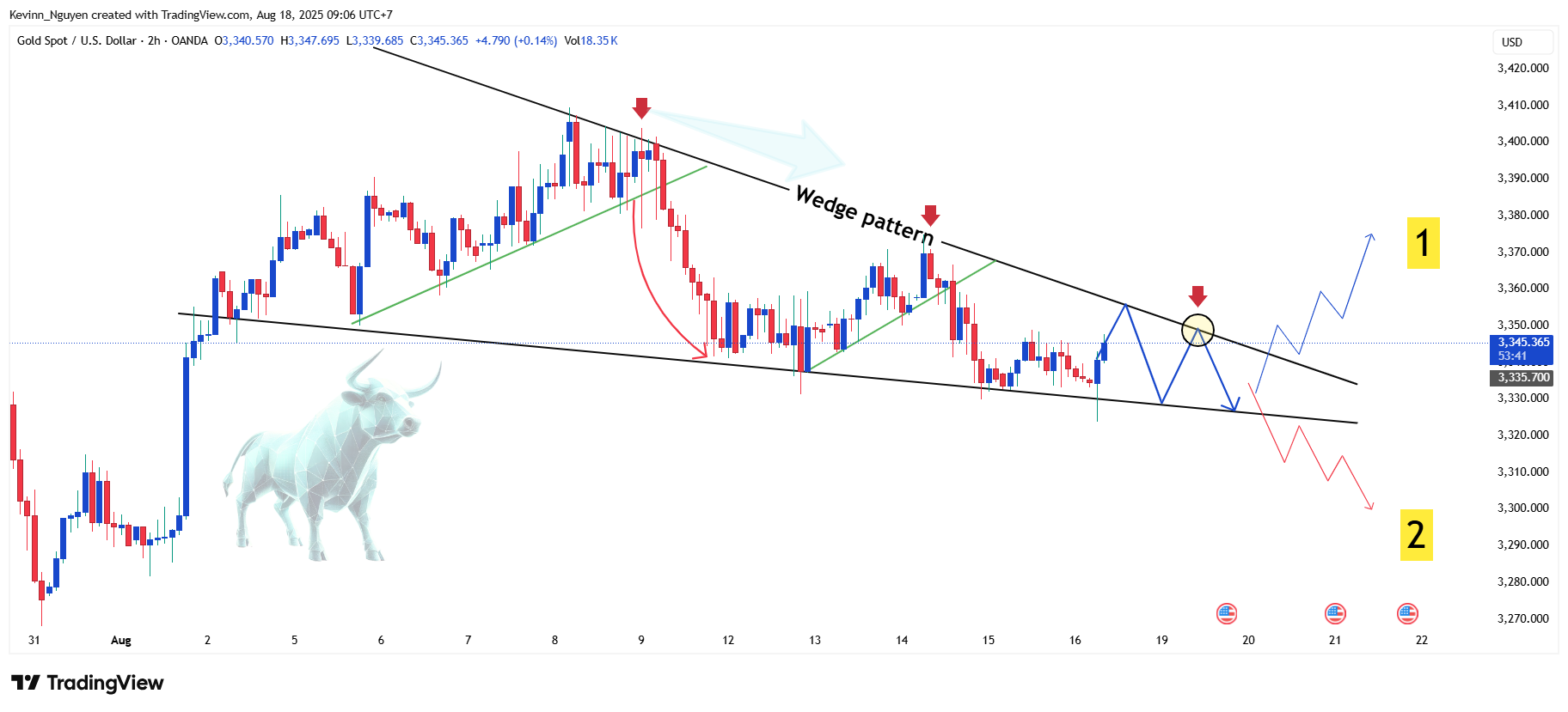 OANDA:XAUUSD Chart Image by Kevinn_Nguyen