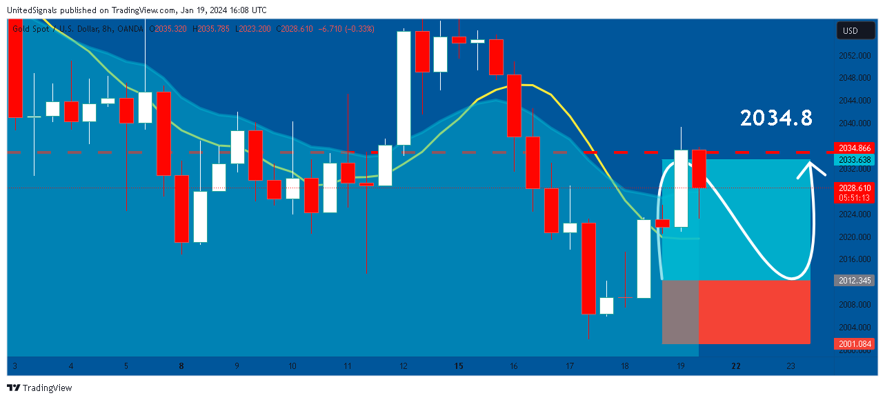 OANDA:XAUUSD Chart Image by UnitedSignals