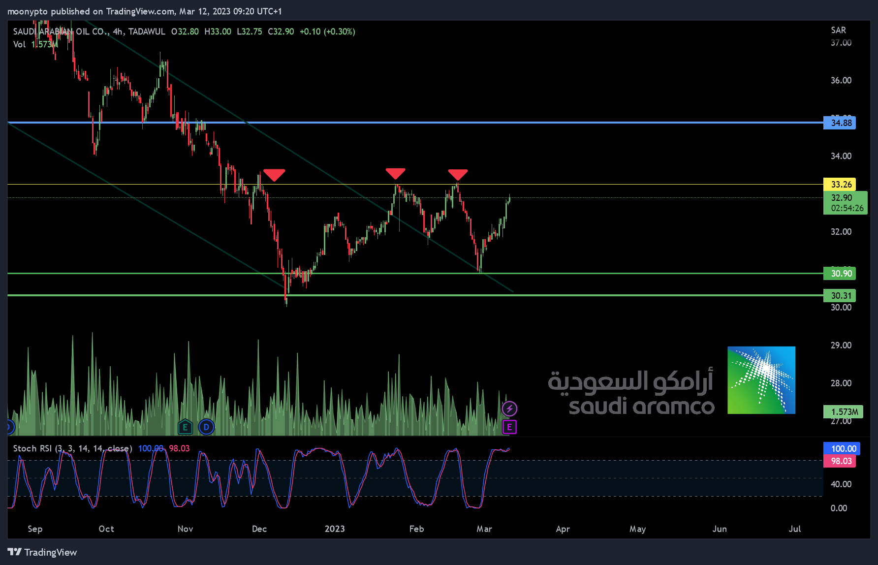 TADAWUL:2222 Chart Image by moonypto