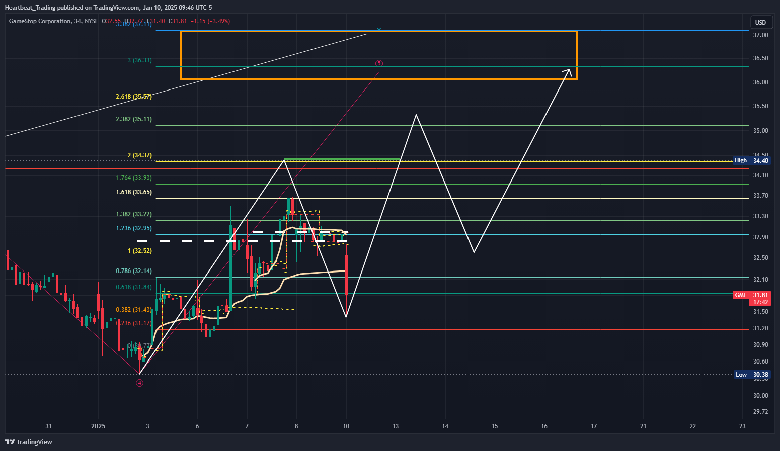 BATS:GME Chart Image by Heartbeat_Trading