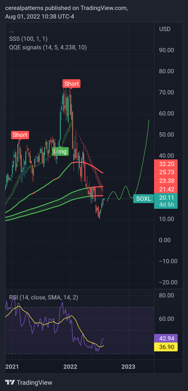 AMEX:SOXL Chart Image by cerealpatterns