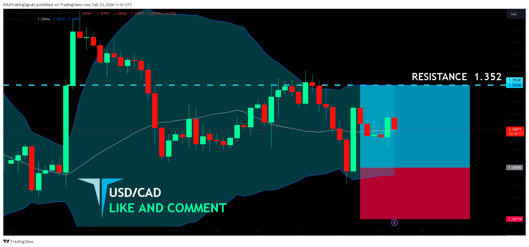 FX:USDCAD Chart Image by EliteTradingSignals