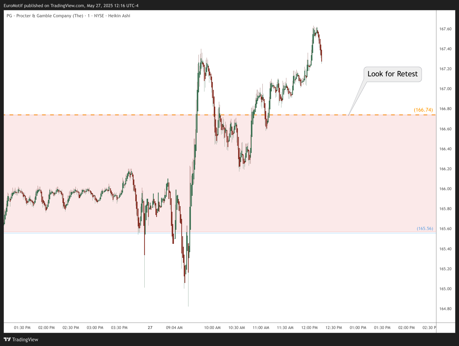 BATS:PG Chart Image by EuroMotif