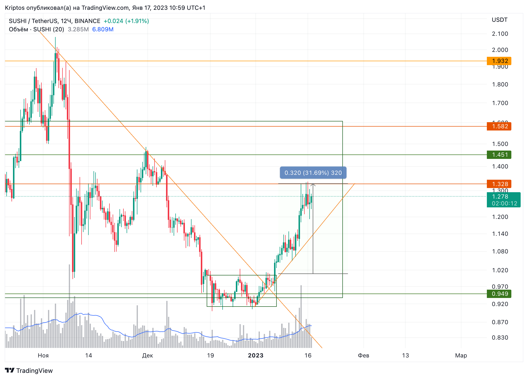 BINANCE:SUSHIUSDT Chart Image by Kirill_Gaitan