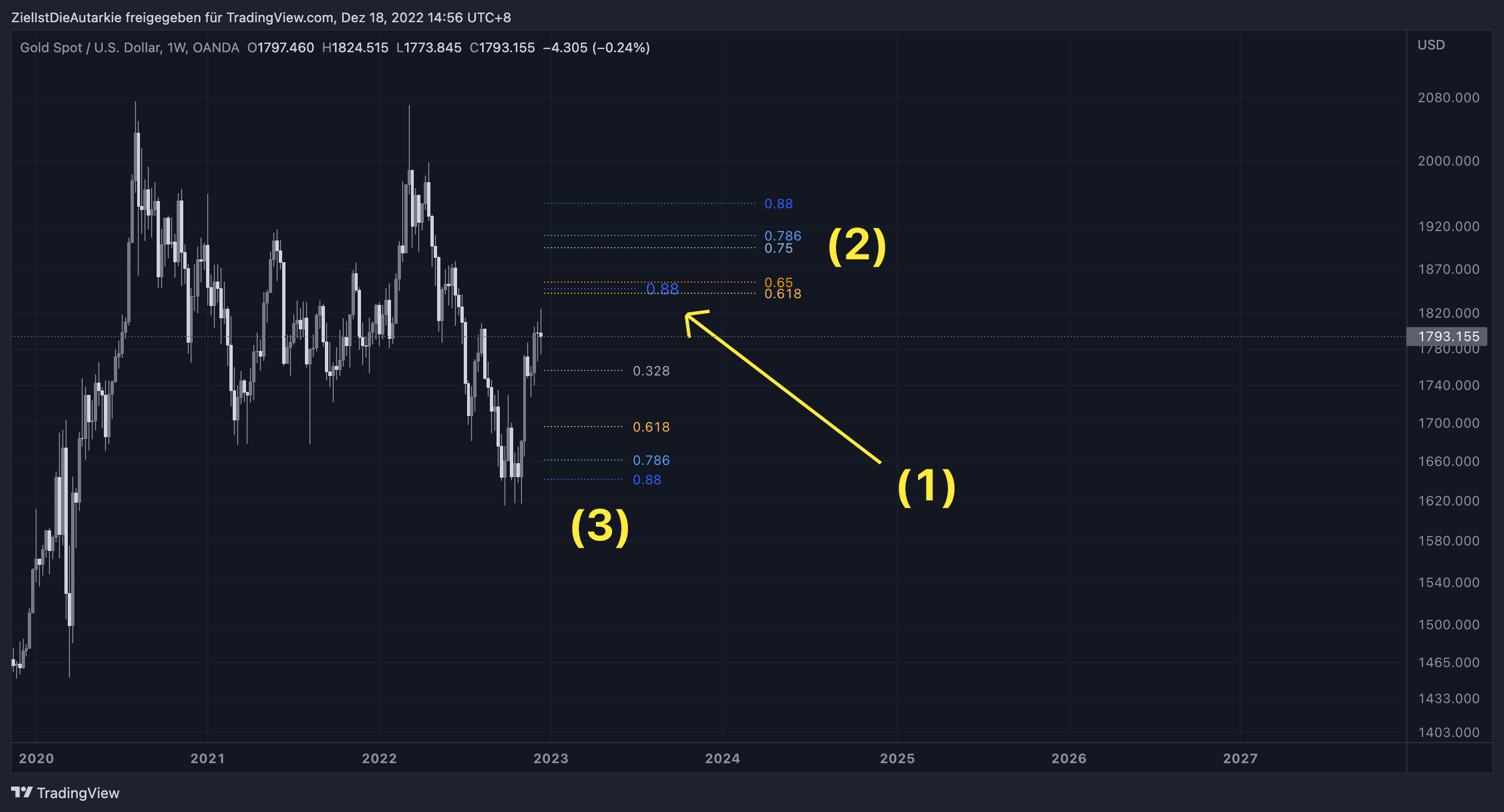 OANDA:XAUUSD Chart Image by ZielIstDieAutarkie