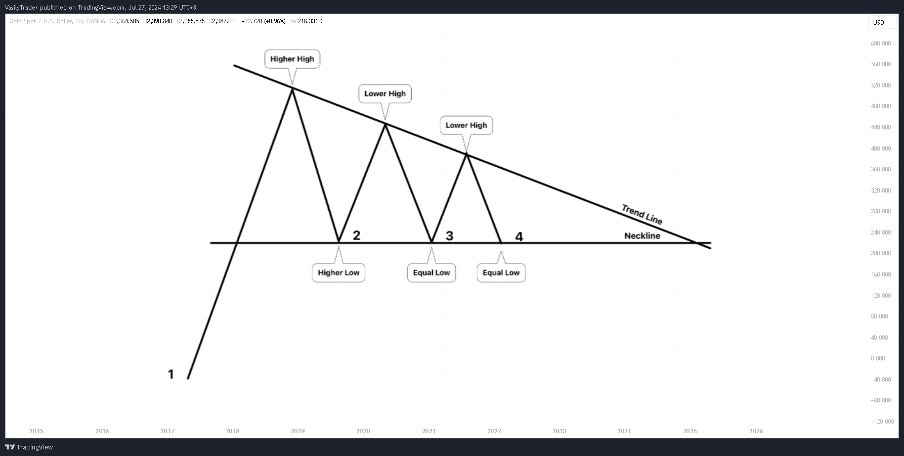 OANDA:XAUUSD Chart Image by VasilyTrader