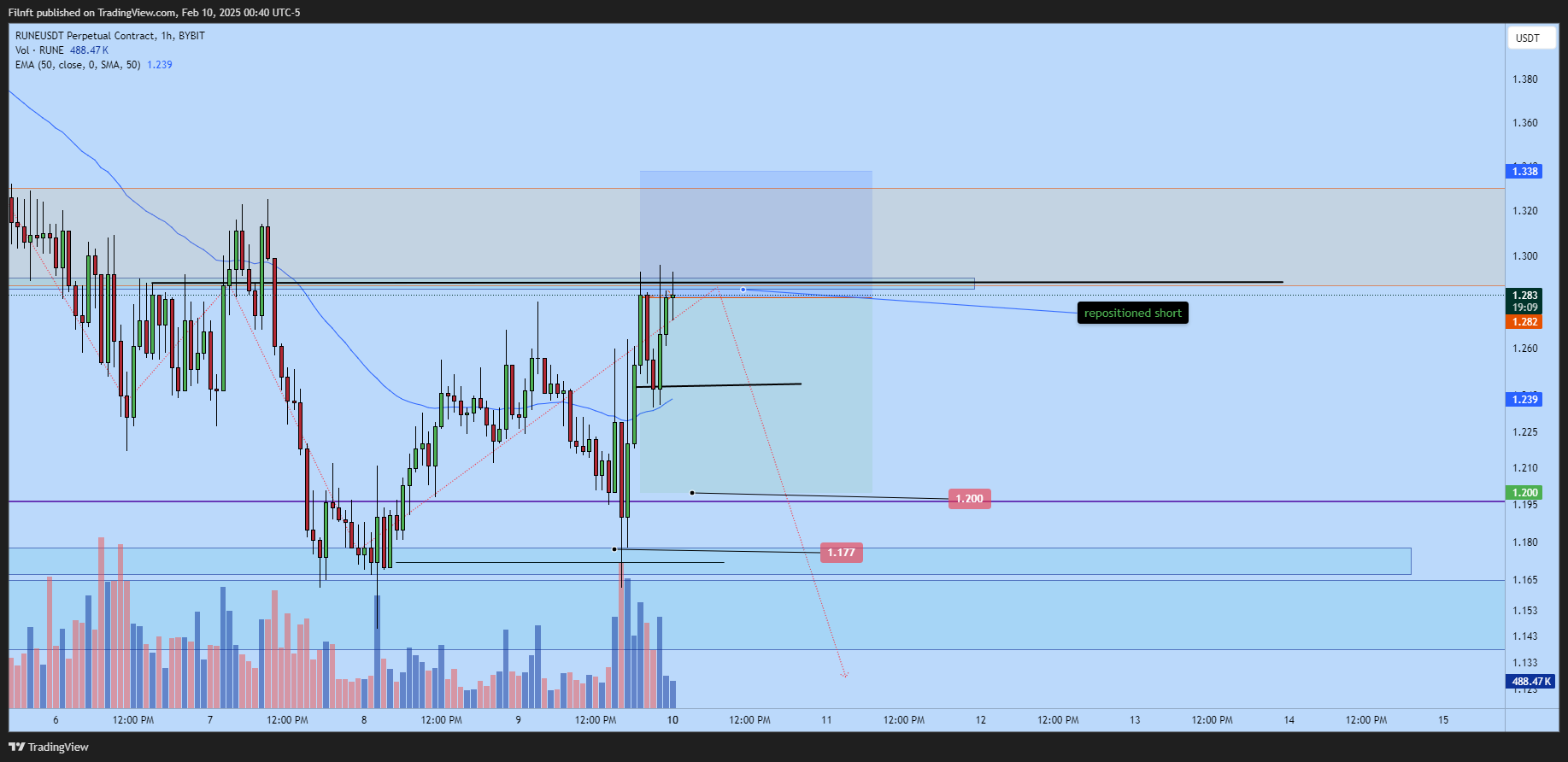 BYBIT:RUNEUSDT.P Chart Image by Filnft