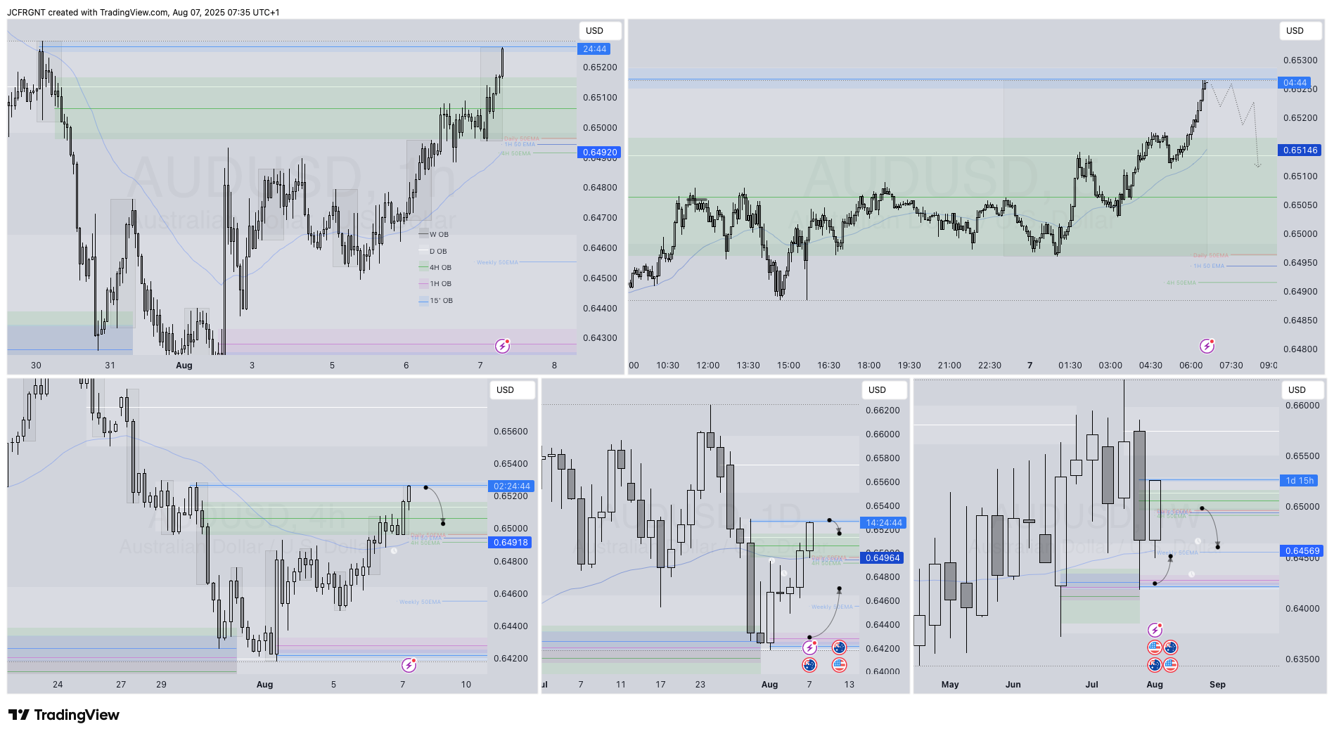 FX:AUDUSD Chart Image by JCFRGNT