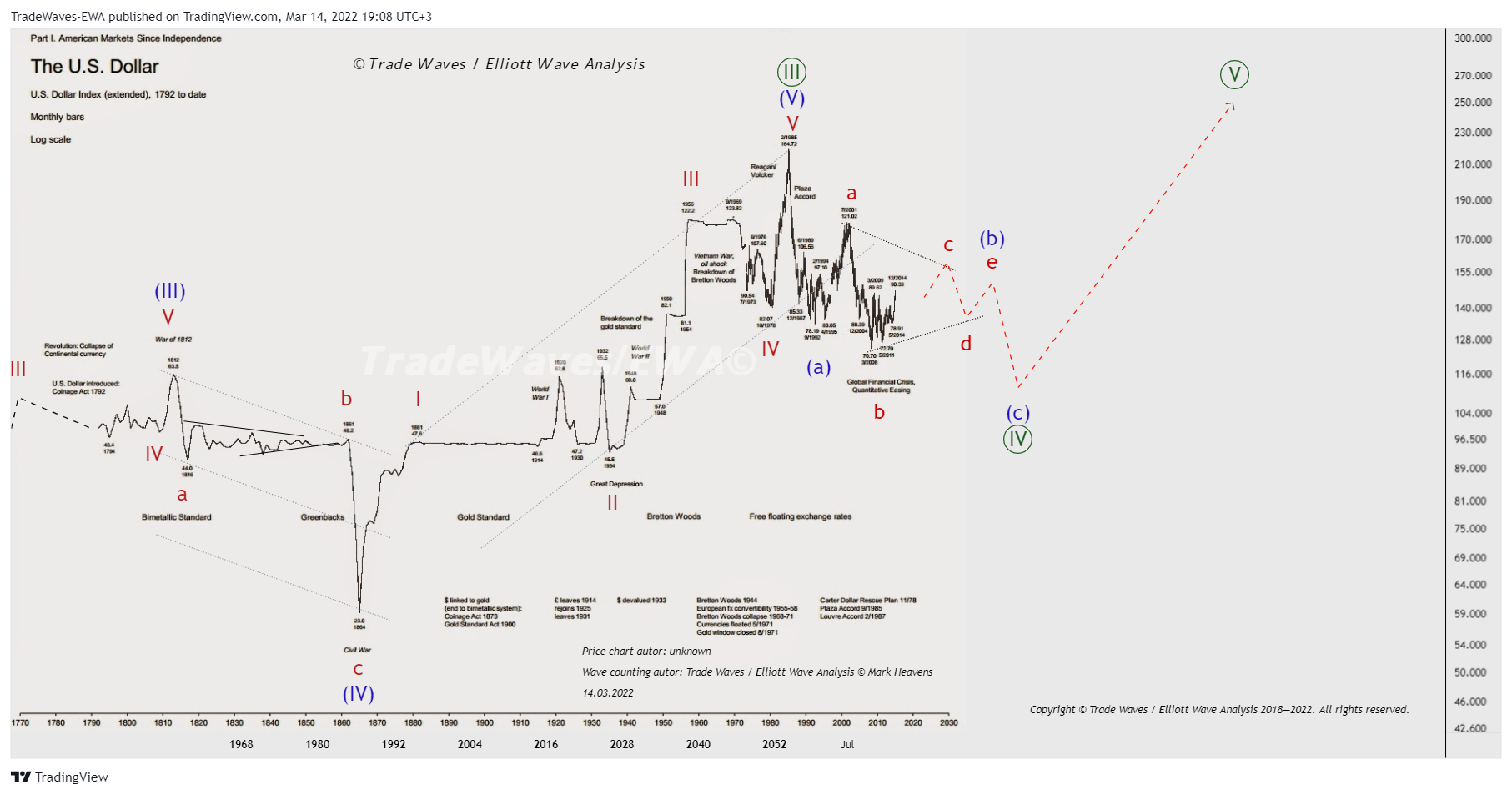 INDEX:DXY Chart Image by TradeWaves-EWA