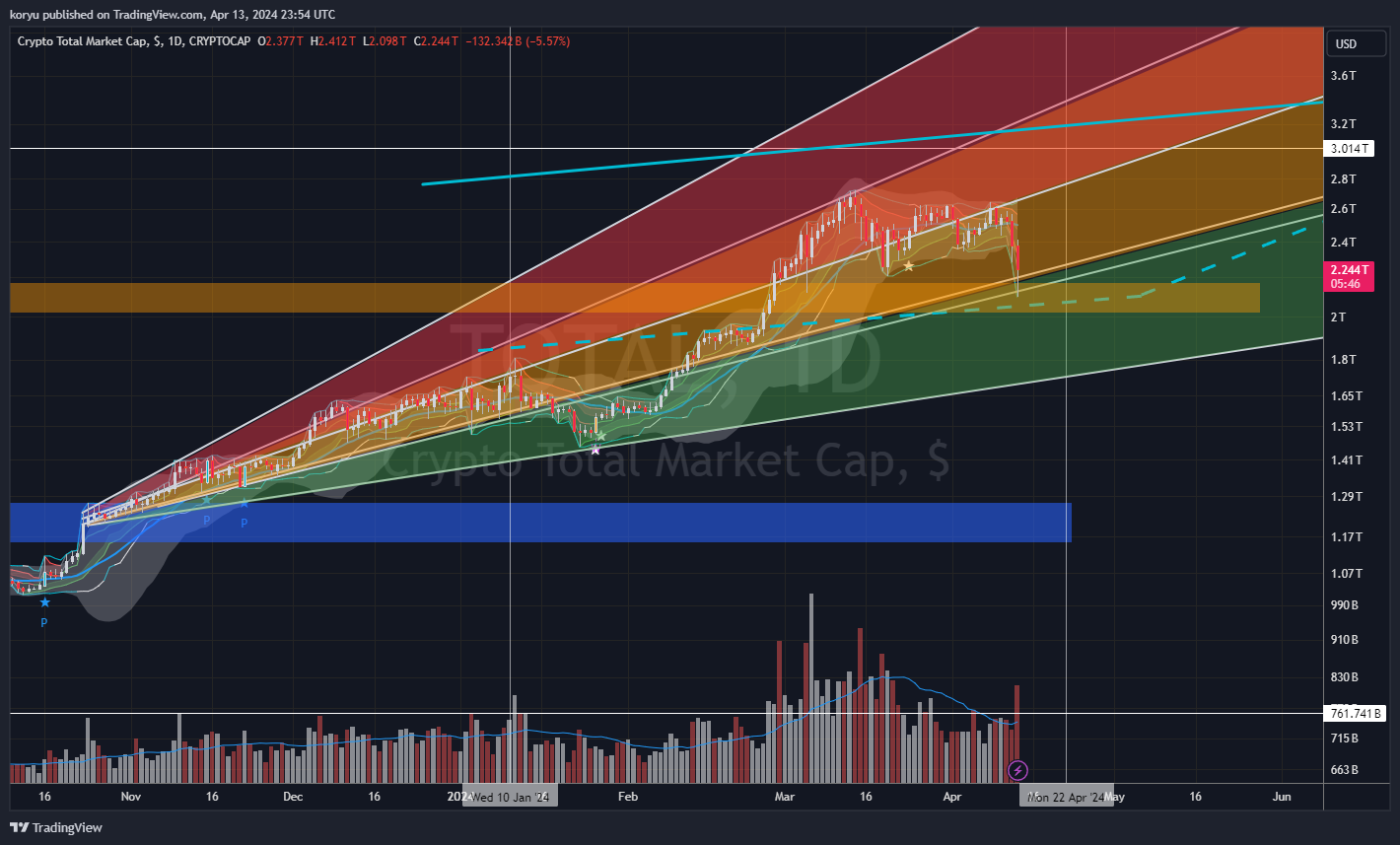 CRYPTOCAP:TOTAL Chart Image by koryu