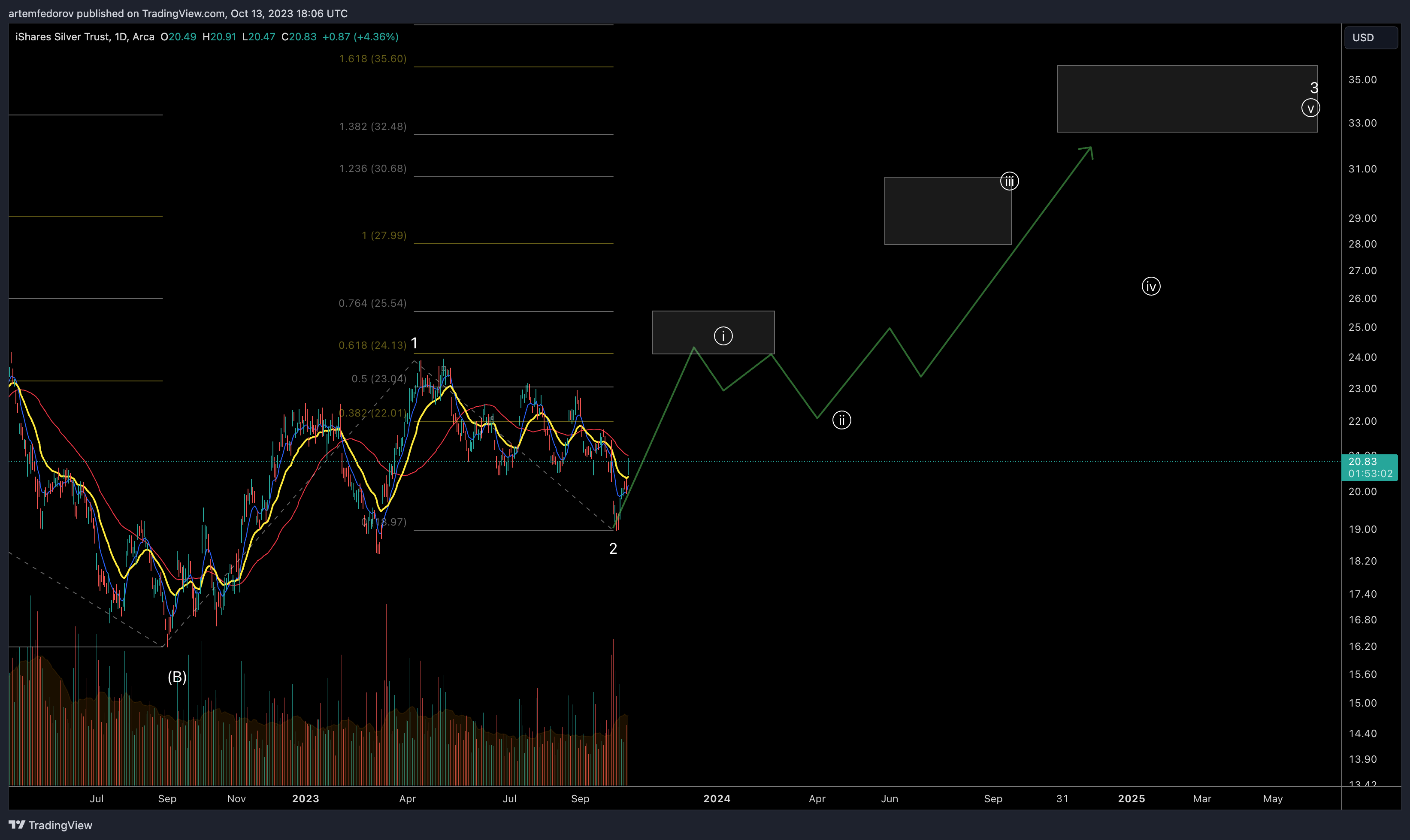 AMEX:SLV Chart Image by artemfedorov
