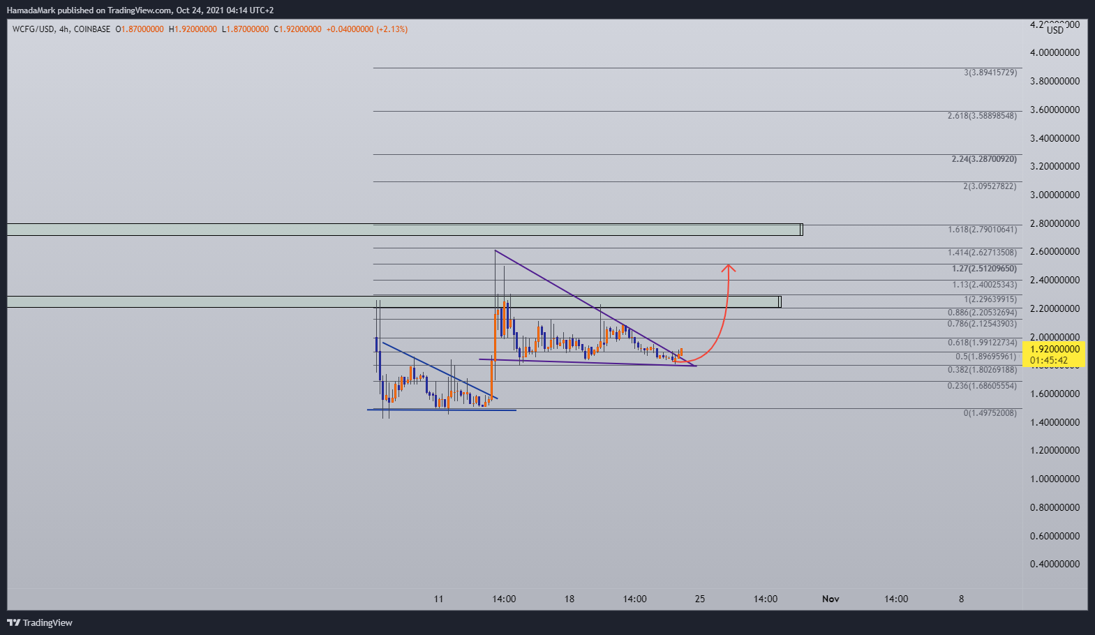 COINBASE:WCFGUSD Chart Image by HamadaMark