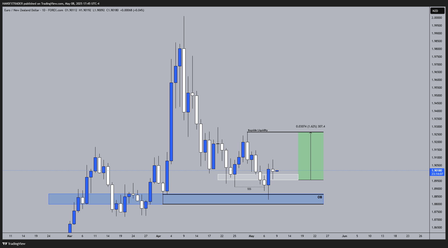 FOREXCOM:EURNZD Chart Image by HANSFXTRADER