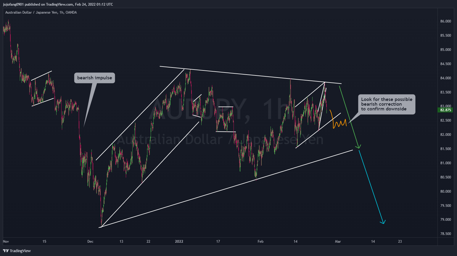 OANDA:AUDJPY Chart Image by jojofang0901