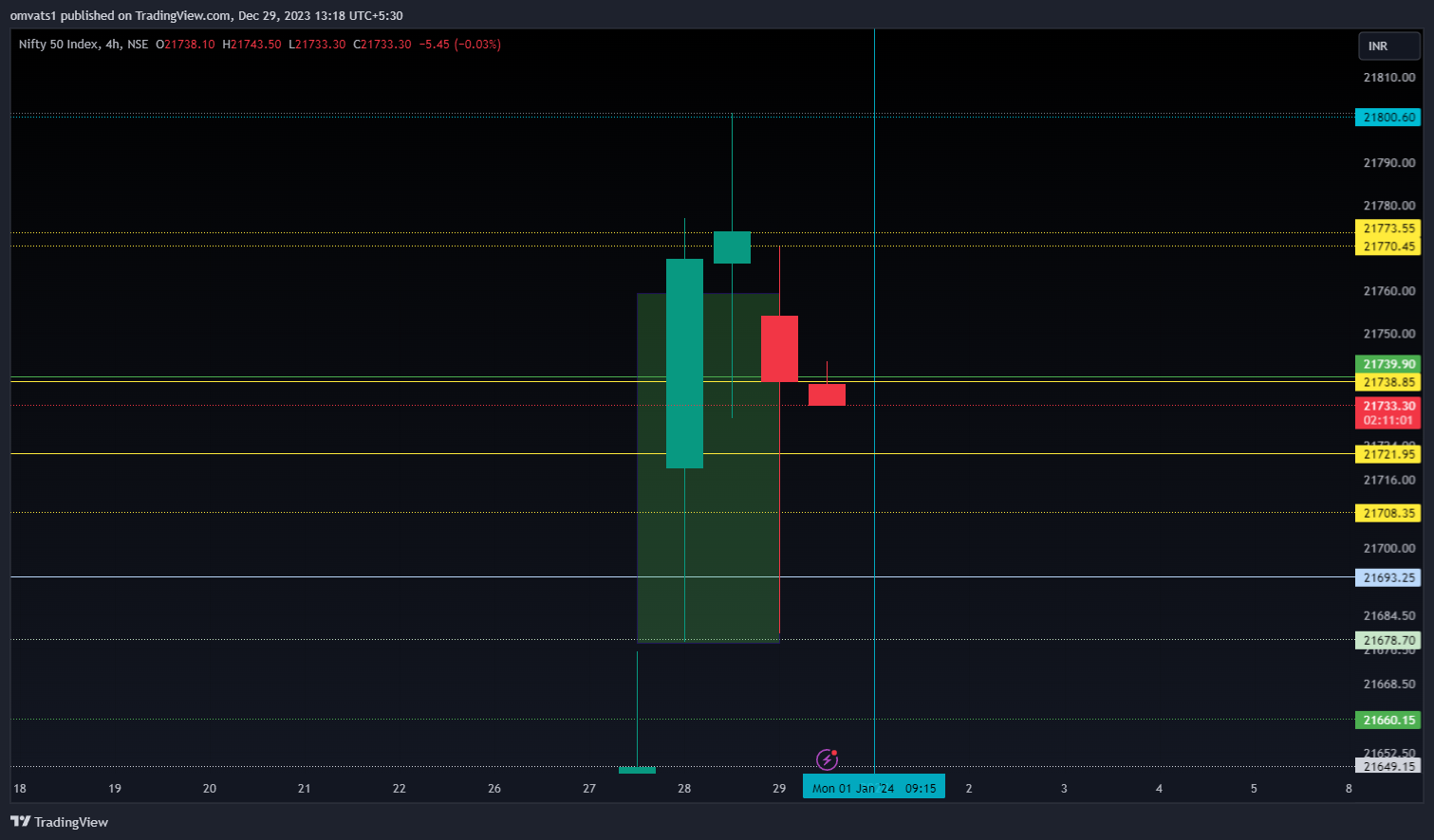 NSE:NIFTY Chart Image by omvats1