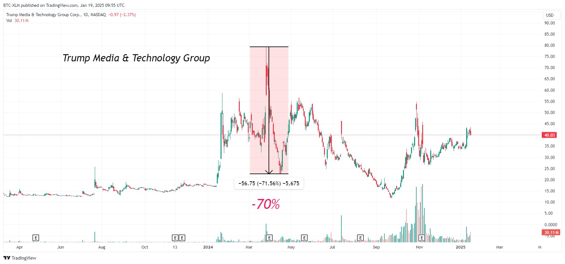 BATS:DJT Chart Image by BTC-XLM