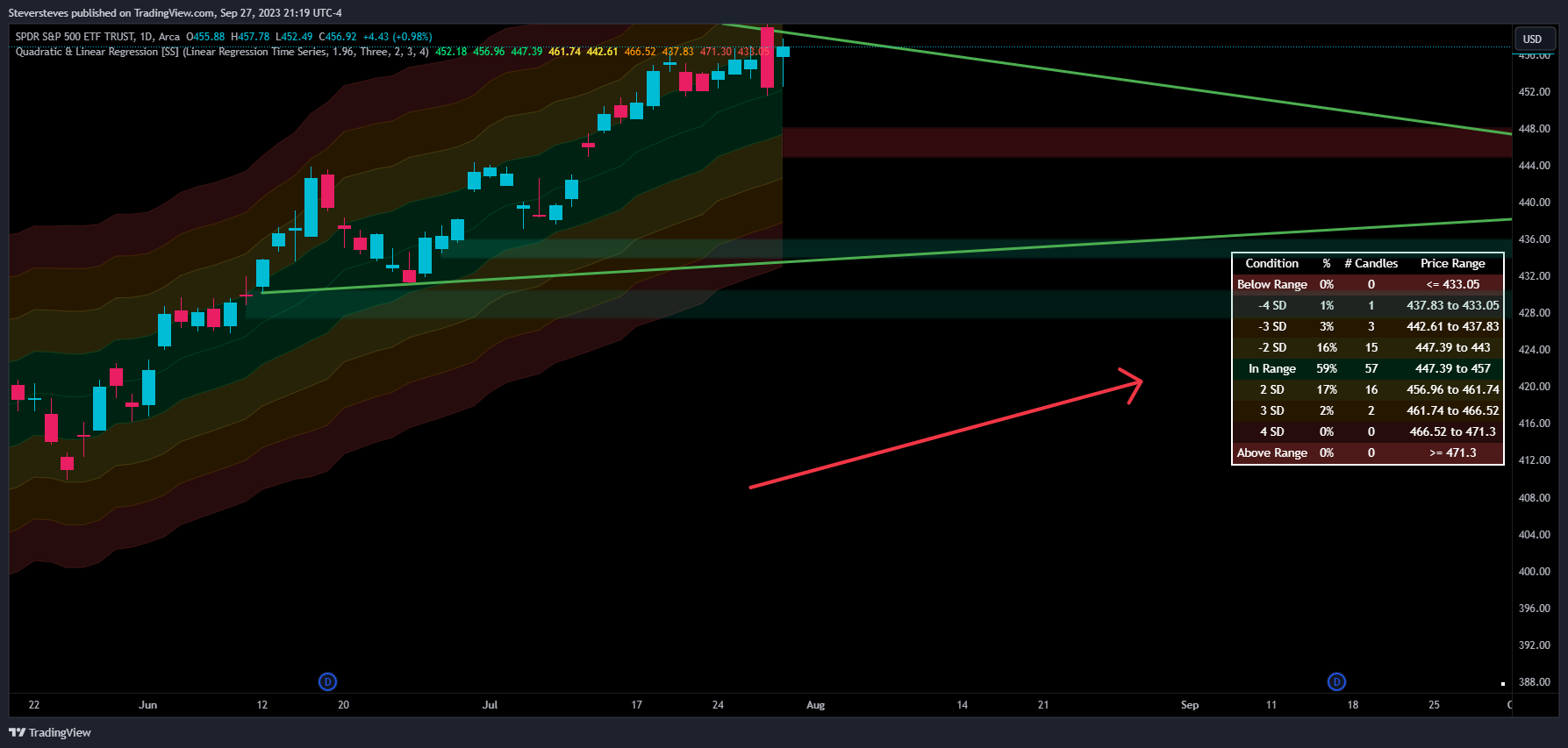 AMEX:SPY Chart Image by Steversteves
