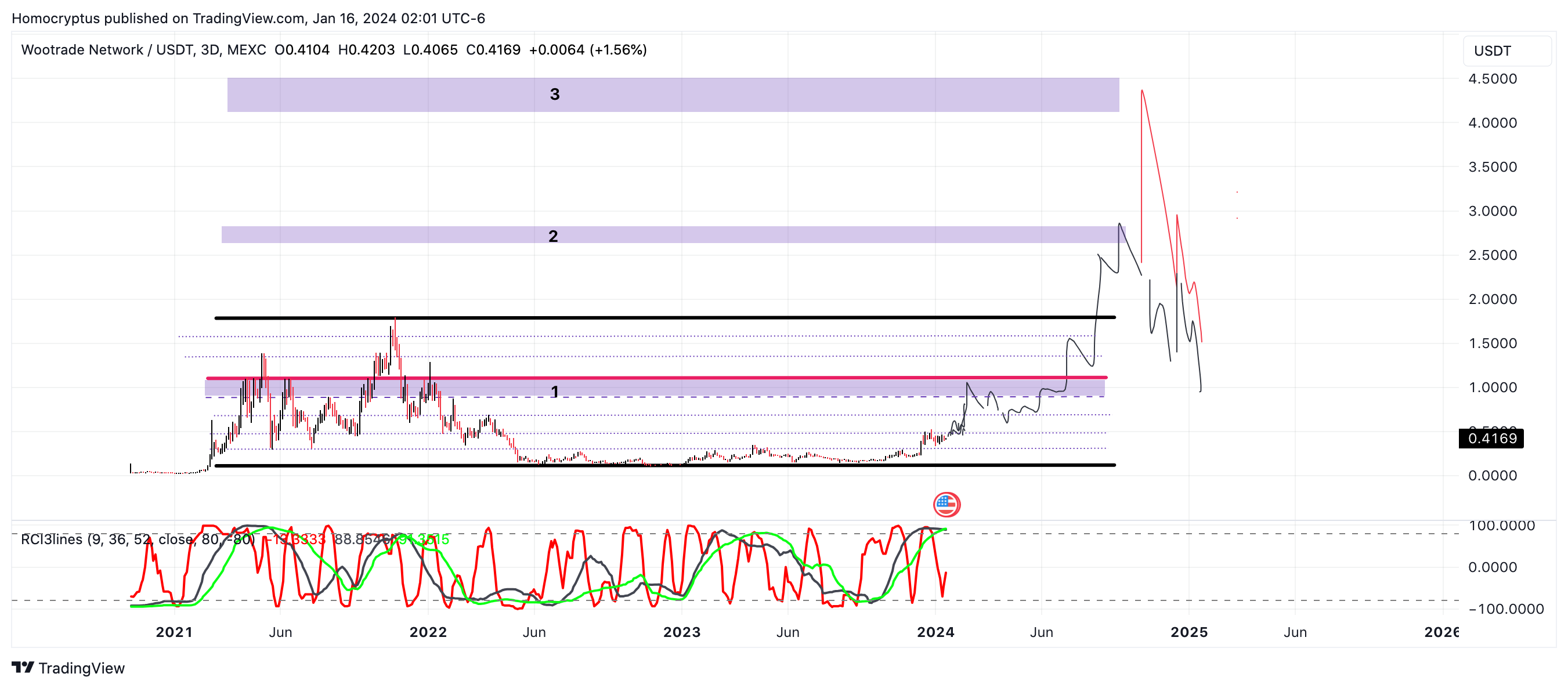MEXC:WOOUSDT Chart Image by Homocryptus