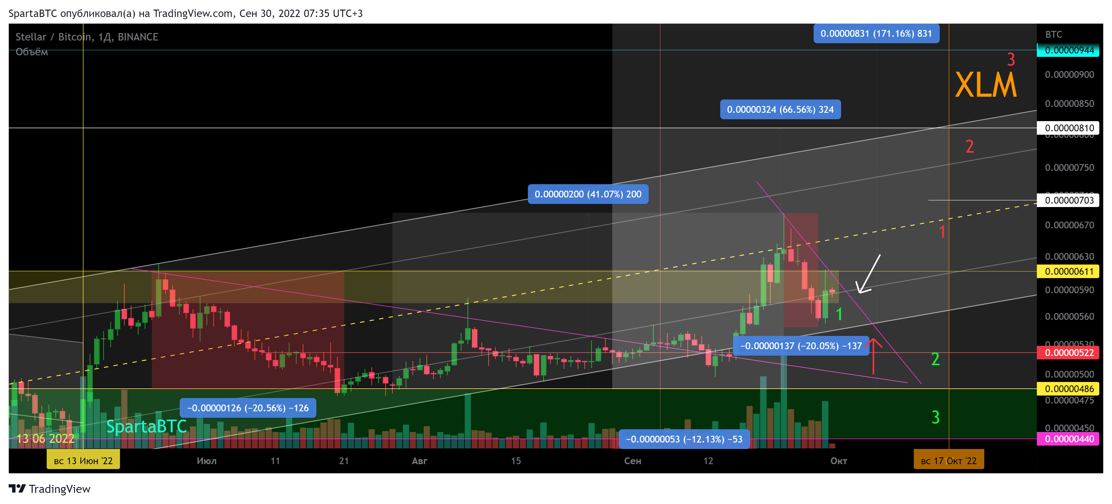 BINANCE:XLMBTC Chart Image by SpartaBTC