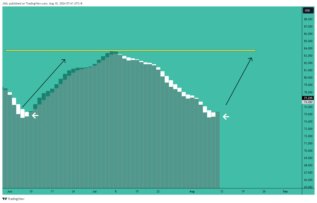 BLACKBULL:WTI Chart Image by JSAL