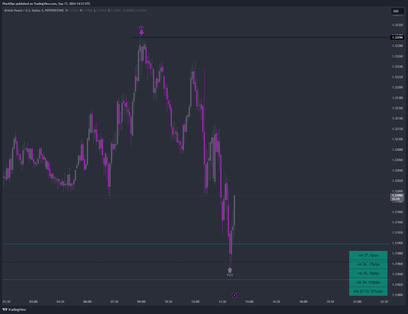 PEPPERSTONE:GBPUSD Chart Image by PinchPips