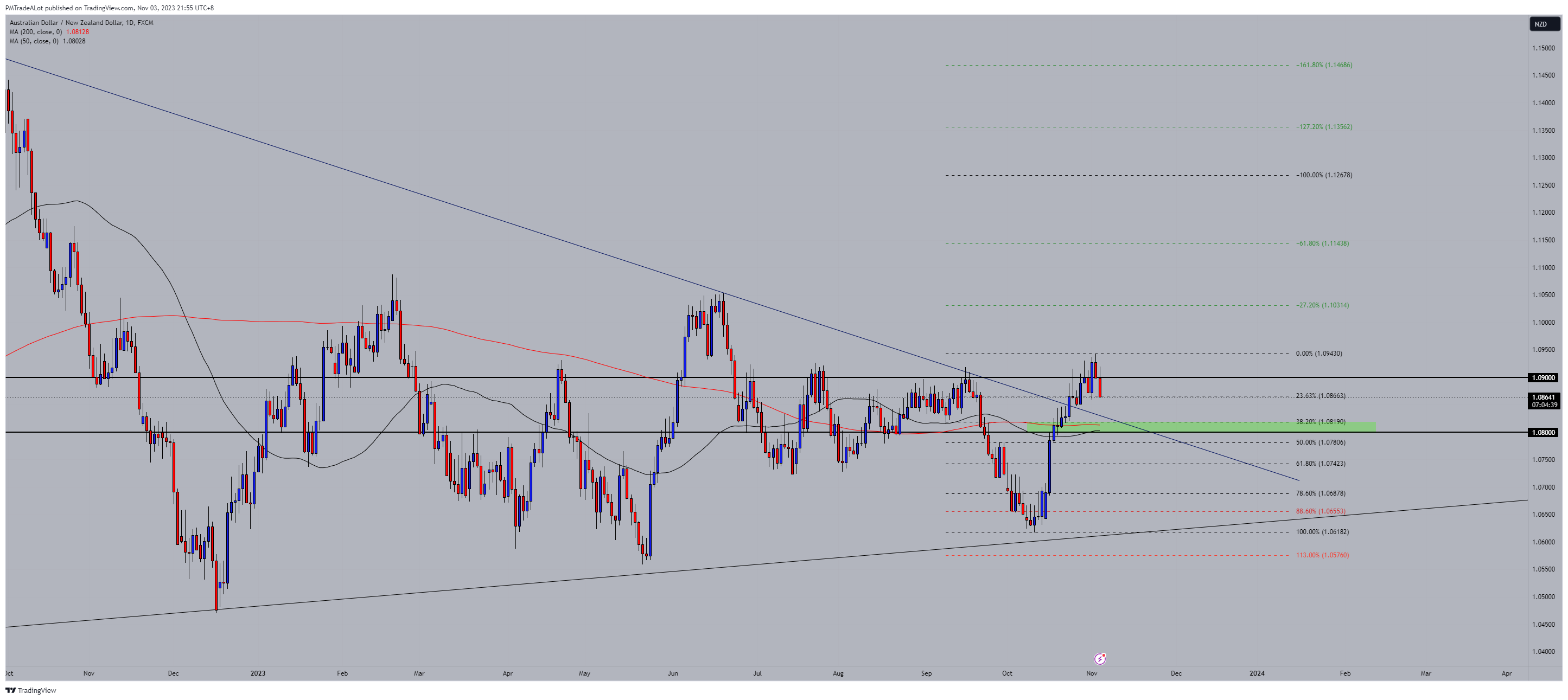 FX:AUDNZD Chart Image by NomadTrader999