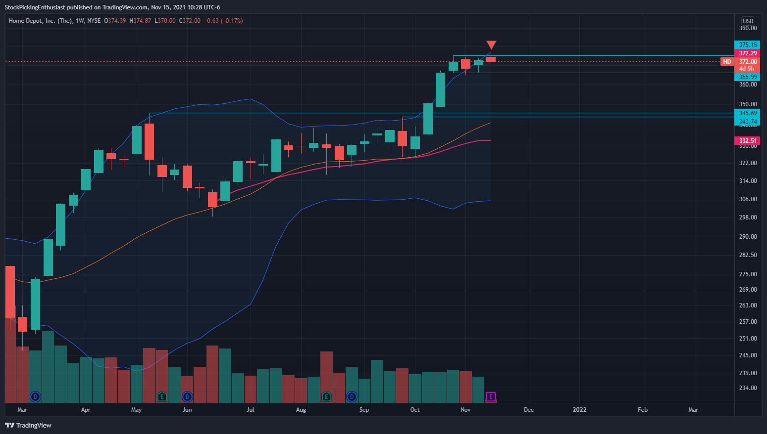 NYSE:HD Chart Image by StockPickingEnthusiast