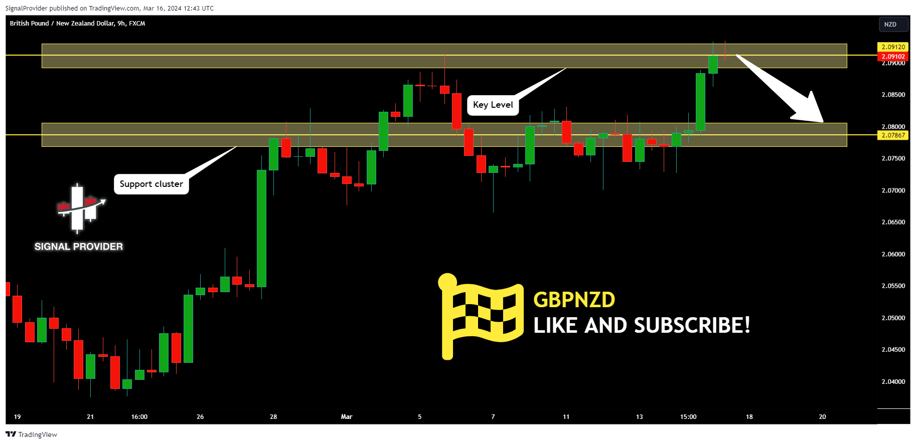 FX:GBPNZD Chart Image by SignalProvider