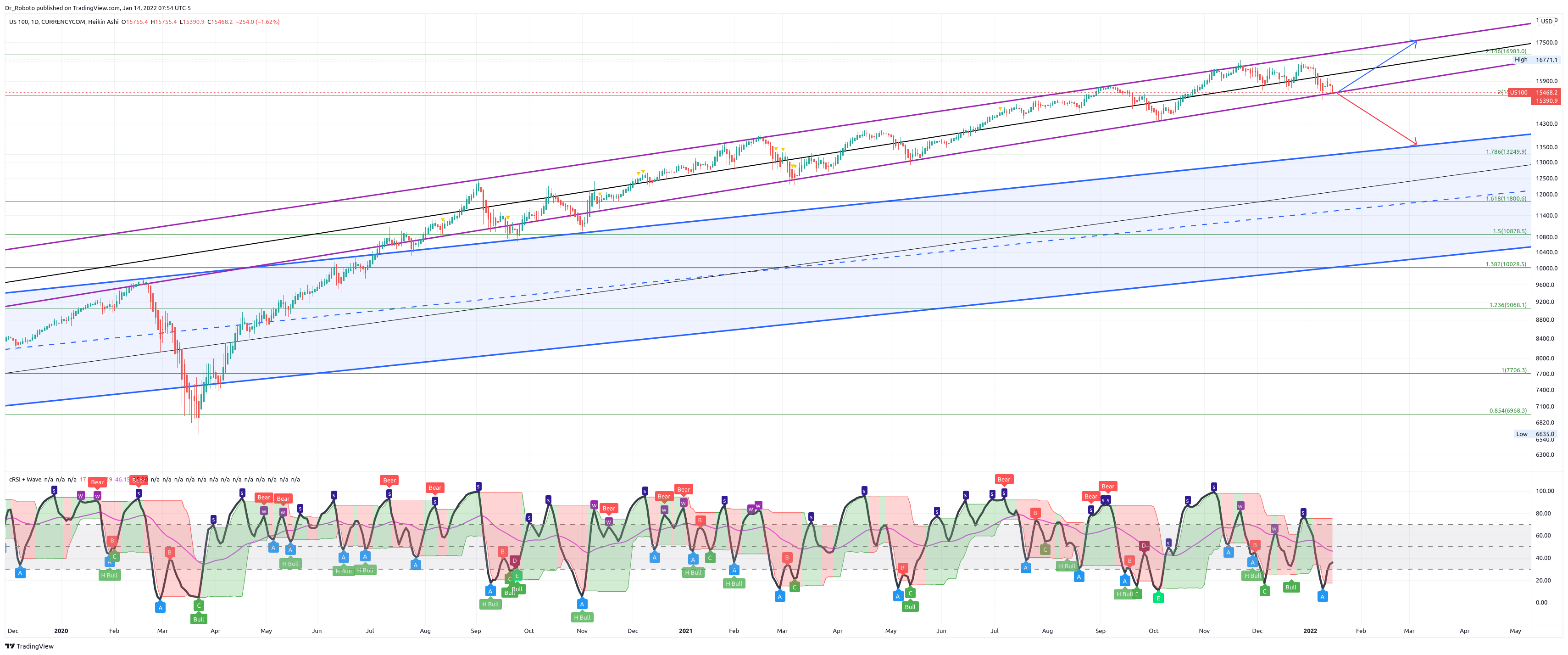 CURRENCYCOM:US100 Chart Image by Dr_Roboto