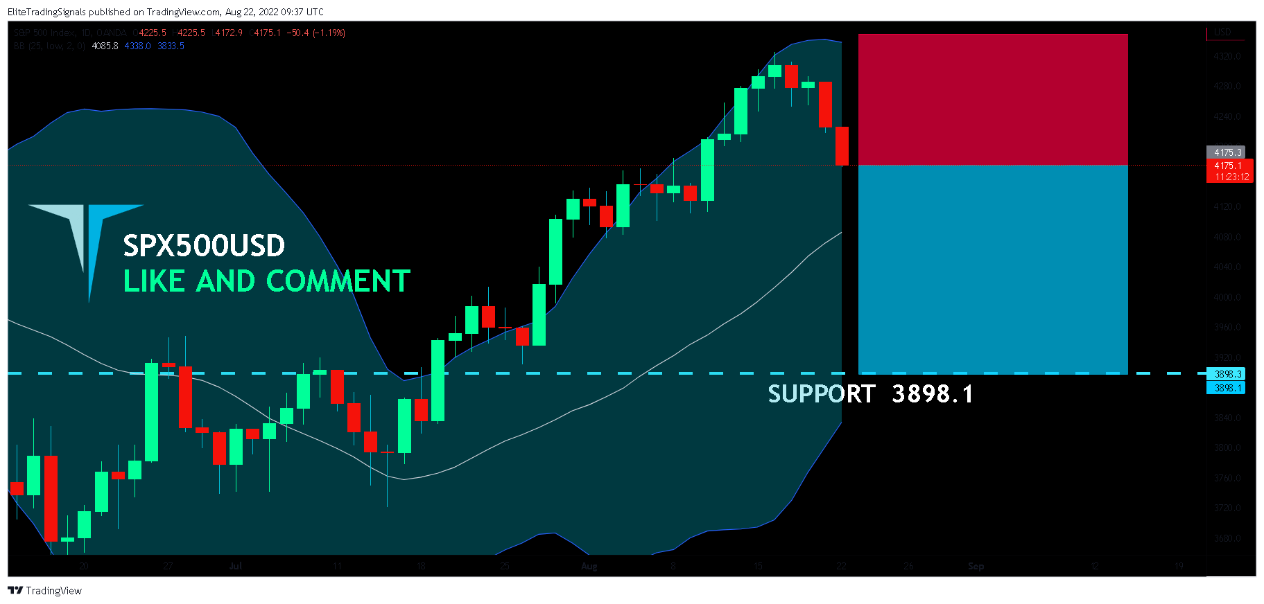 OANDA:SPX500USD Chart Image by EliteTradingSignals