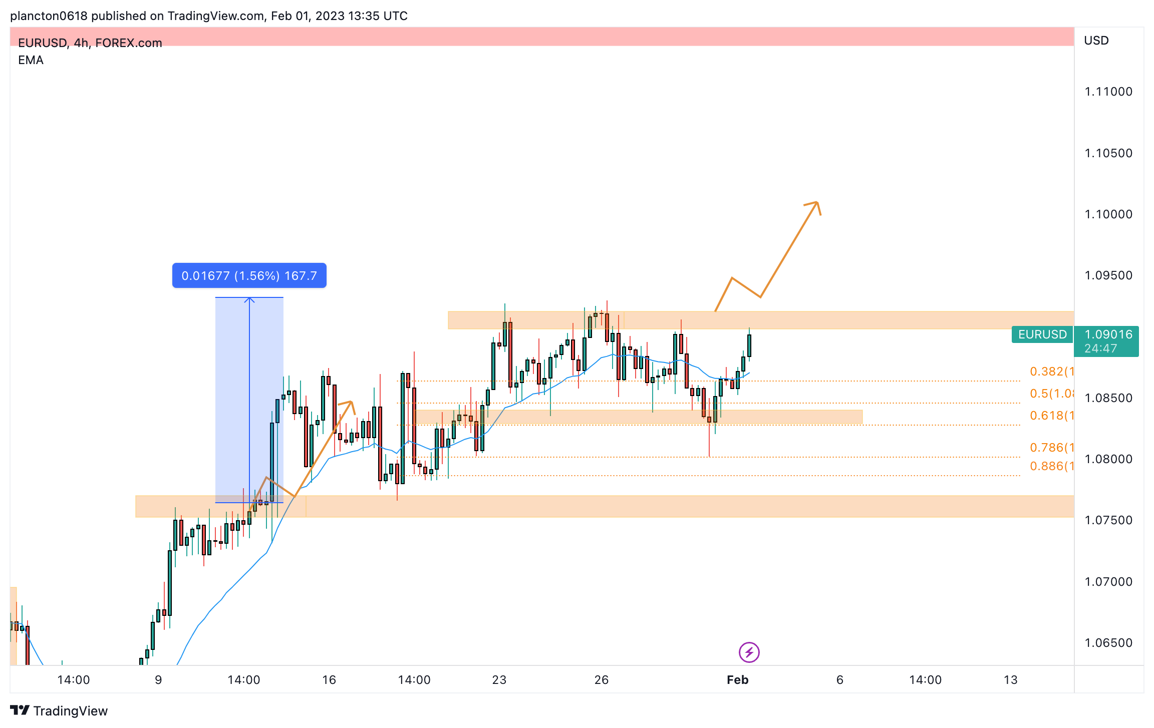 FOREXCOM:EURUSD Chart Image by InkyGrip