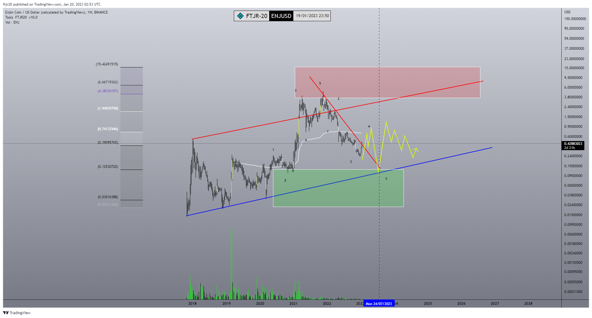 BINANCE:ENJUSD Chart Image by ftjr20