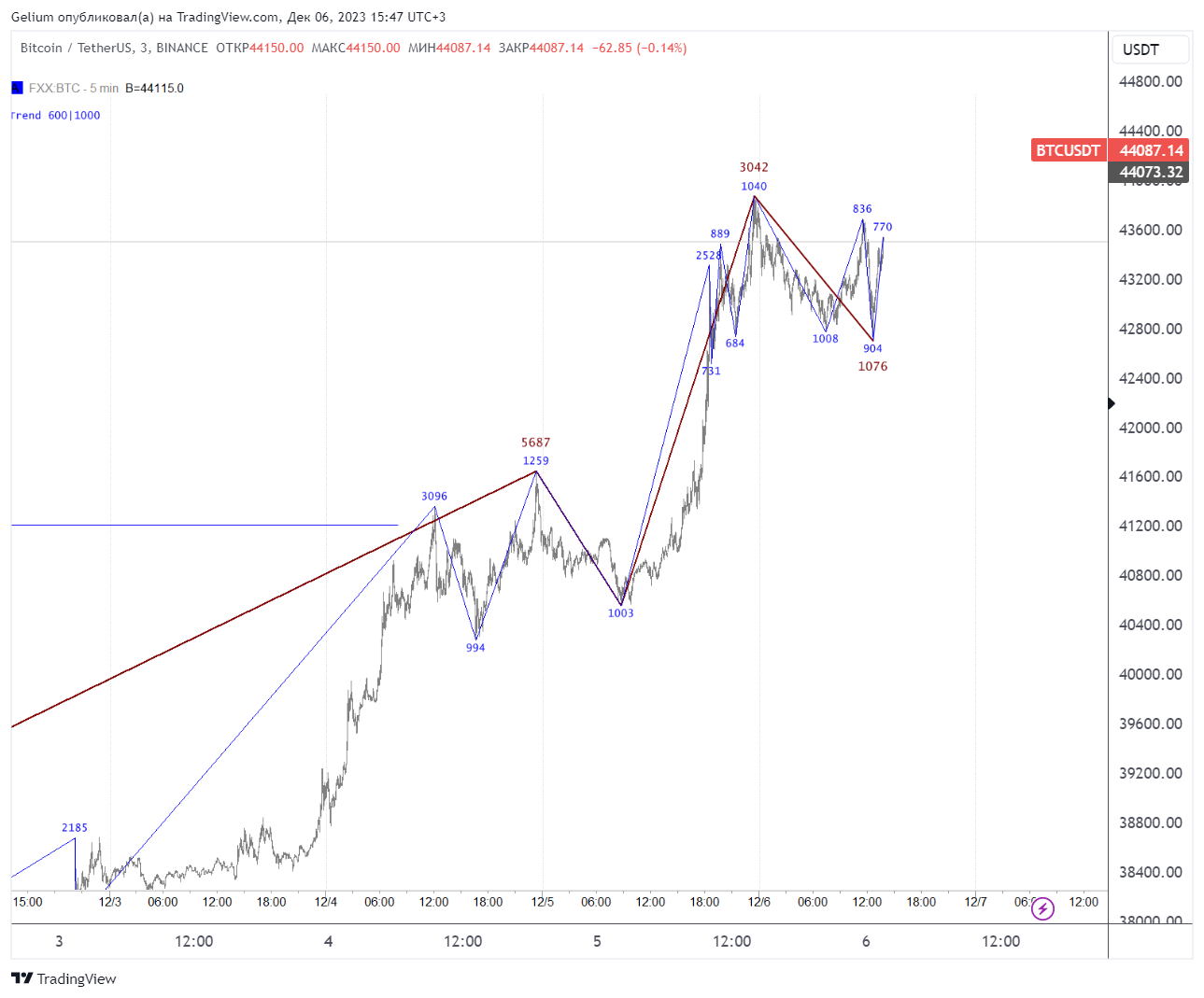 BINANCE:BTCUSDT Chart Image by Gelium
